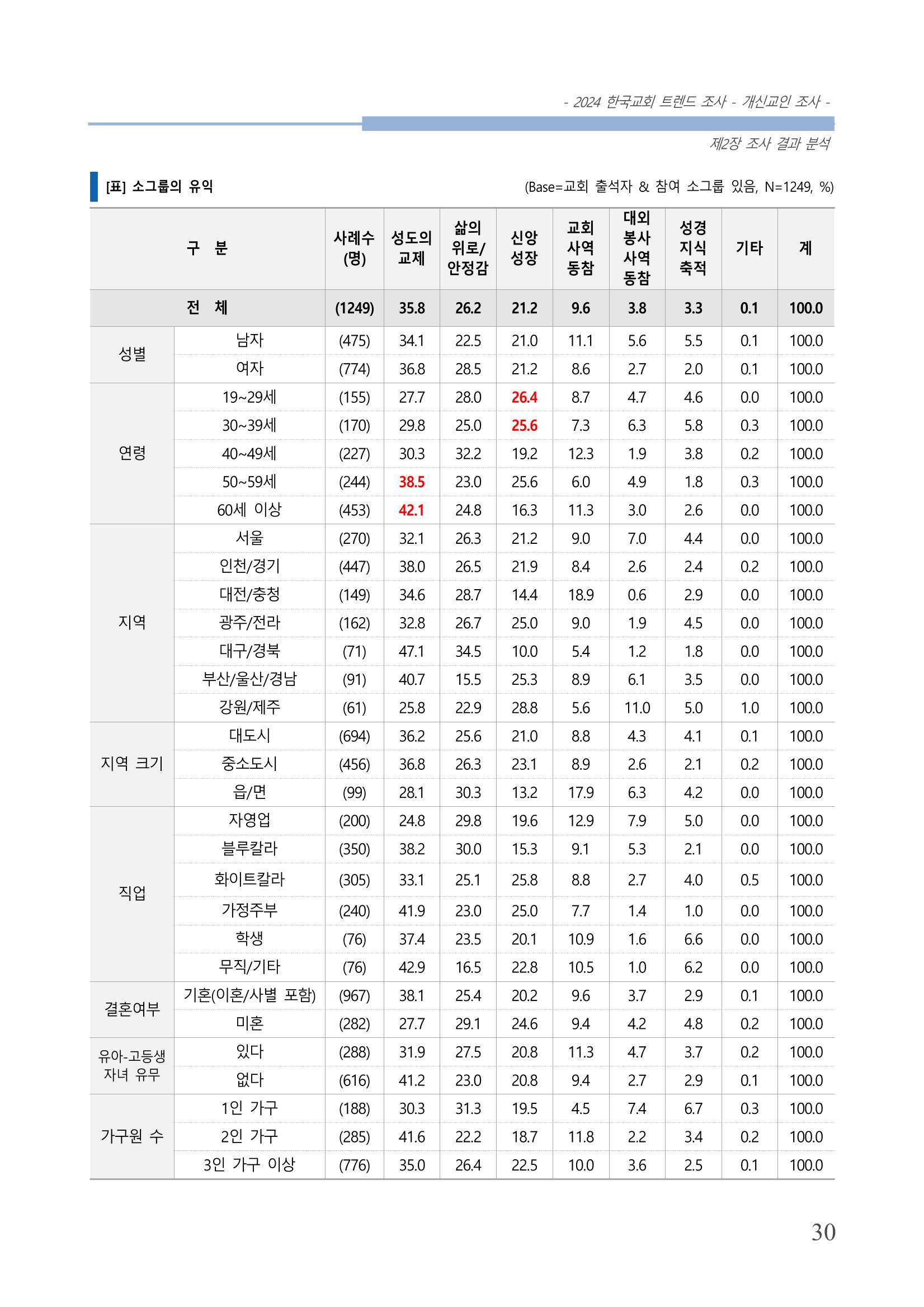 교회트랜드2024(1) 35페이지