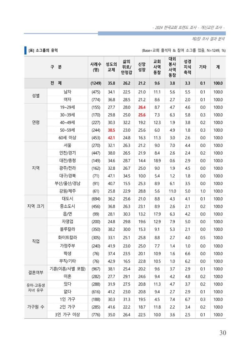 교회트랜드2024(1) 35페이지