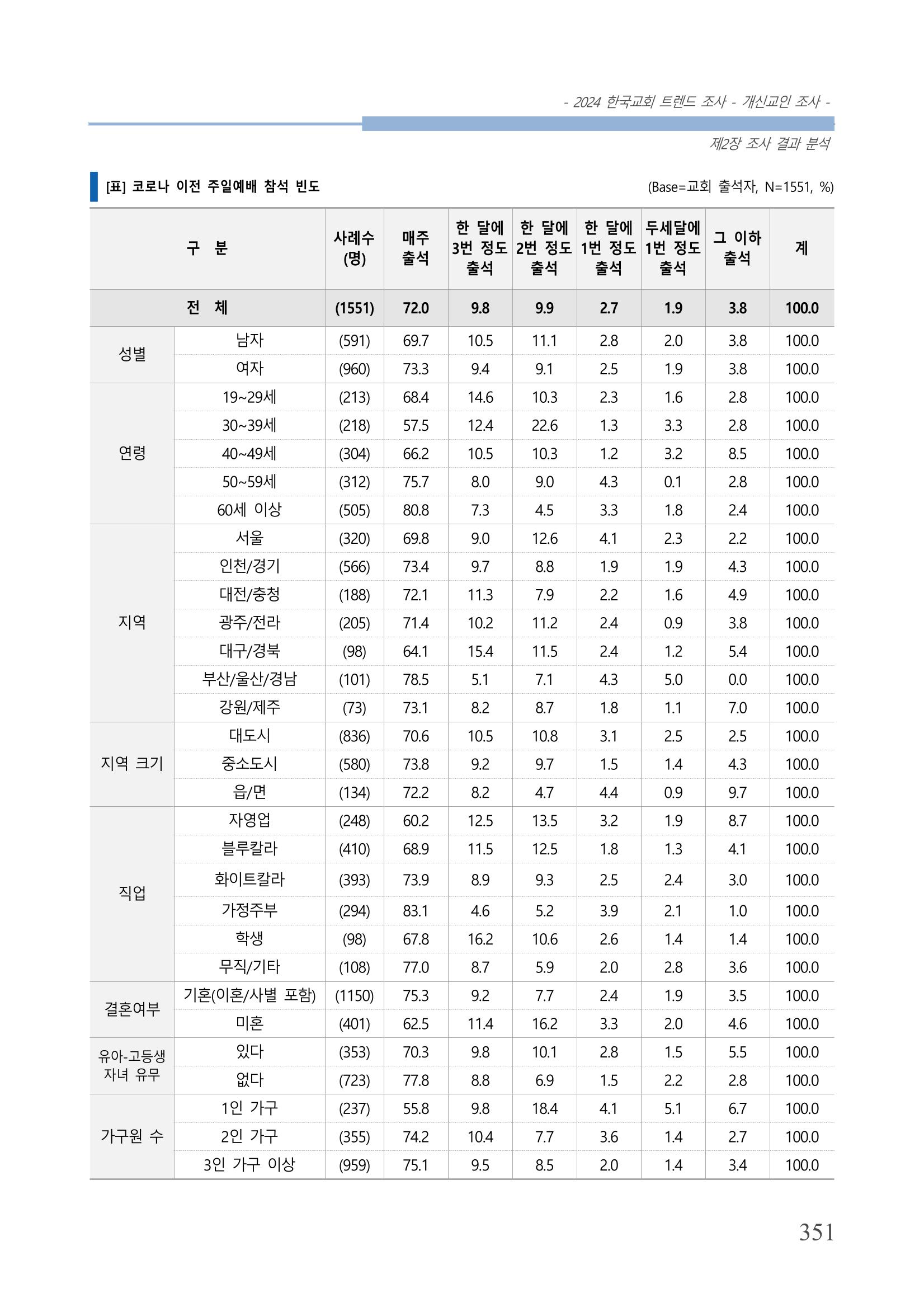 교회트랜드2024(1) 356페이지