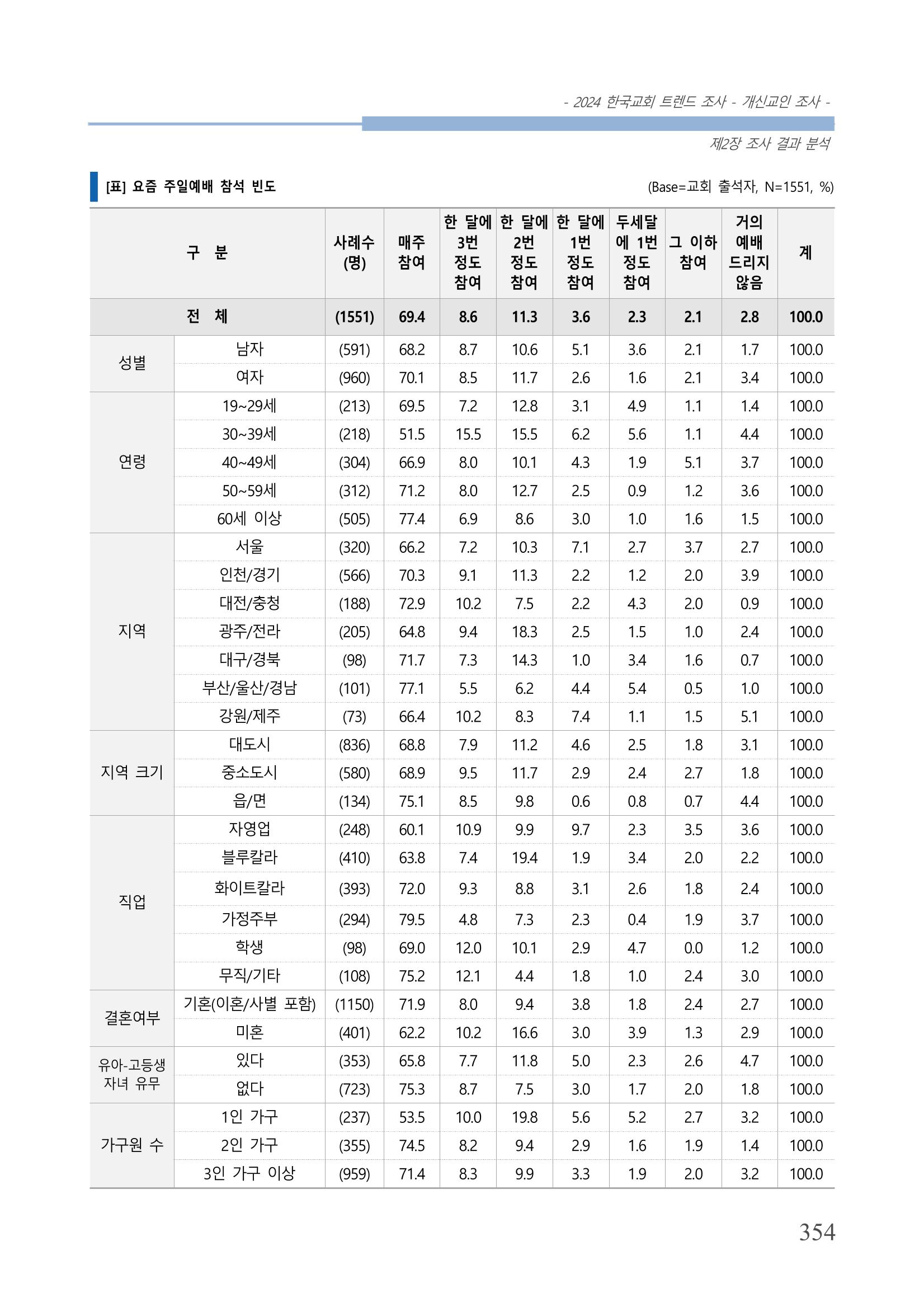 교회트랜드2024(1) 359페이지