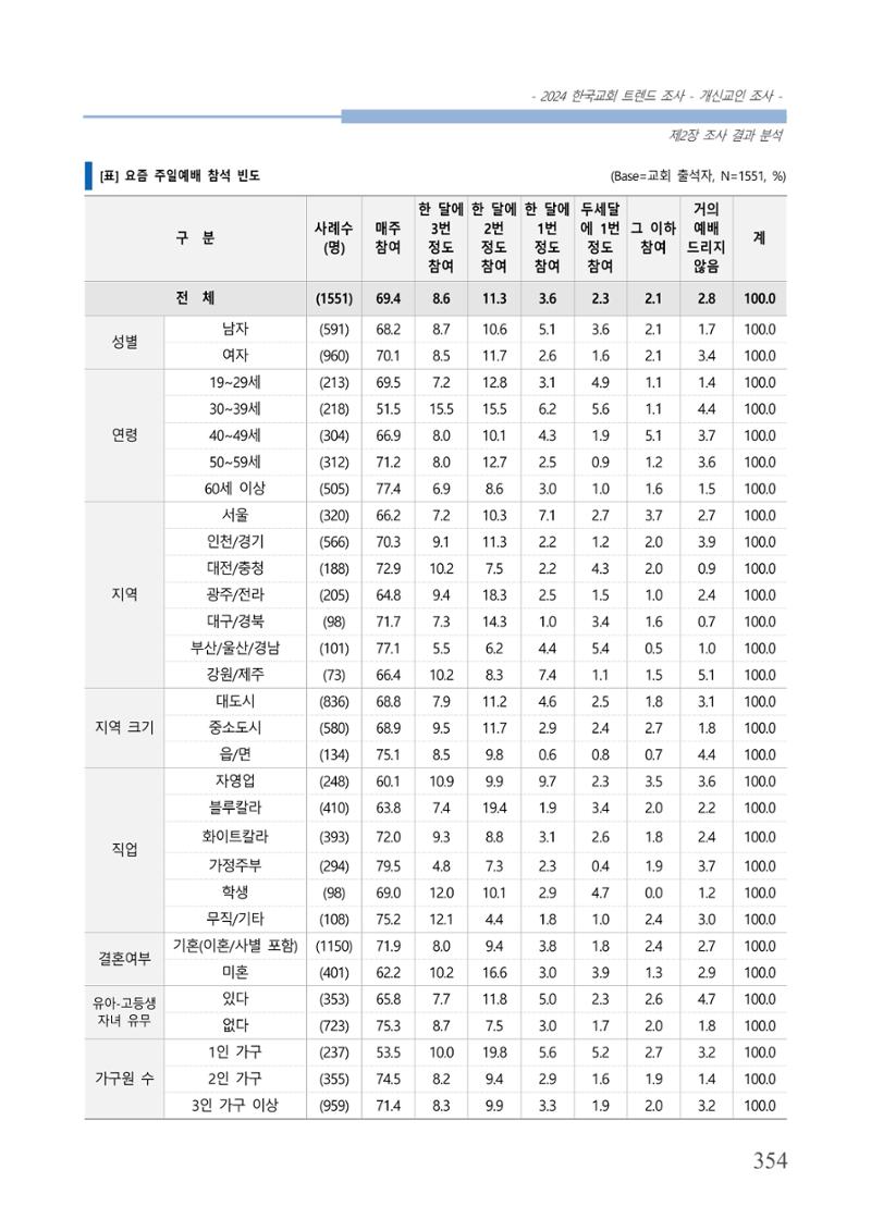 교회트랜드2024(1) 359페이지
