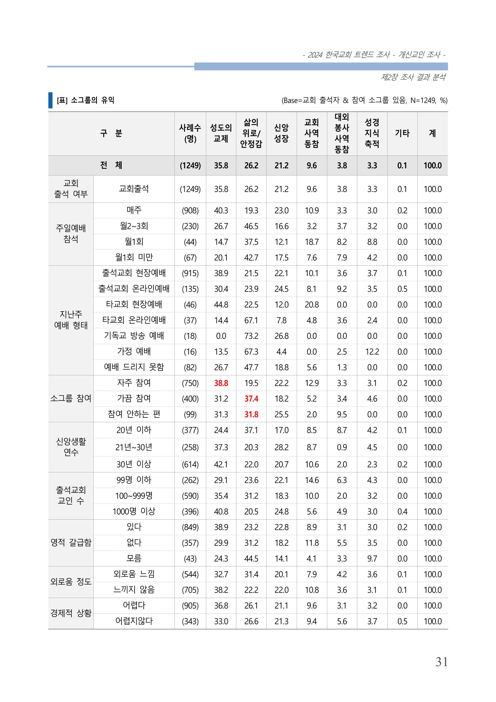 교회트랜드2024(1) 36페이지