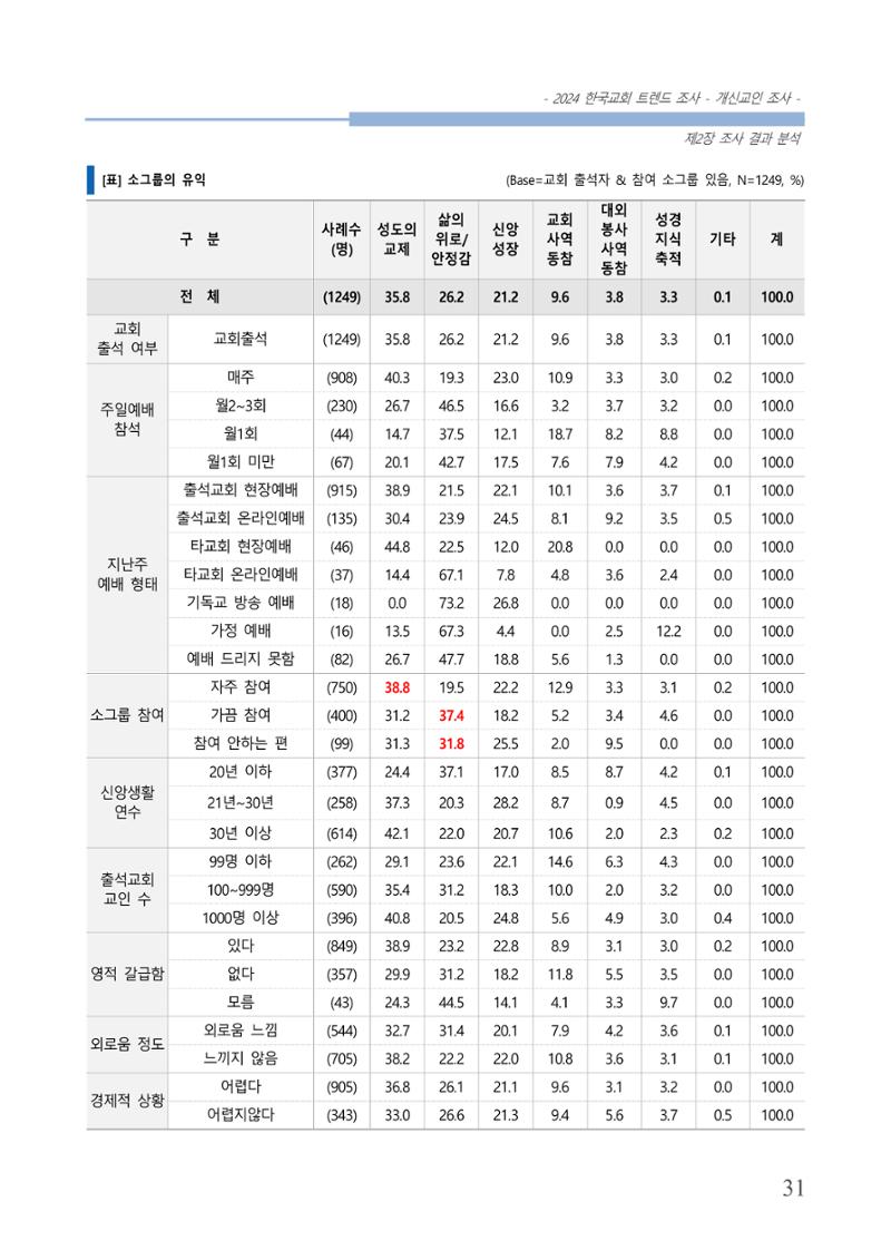교회트랜드2024(1) 36페이지