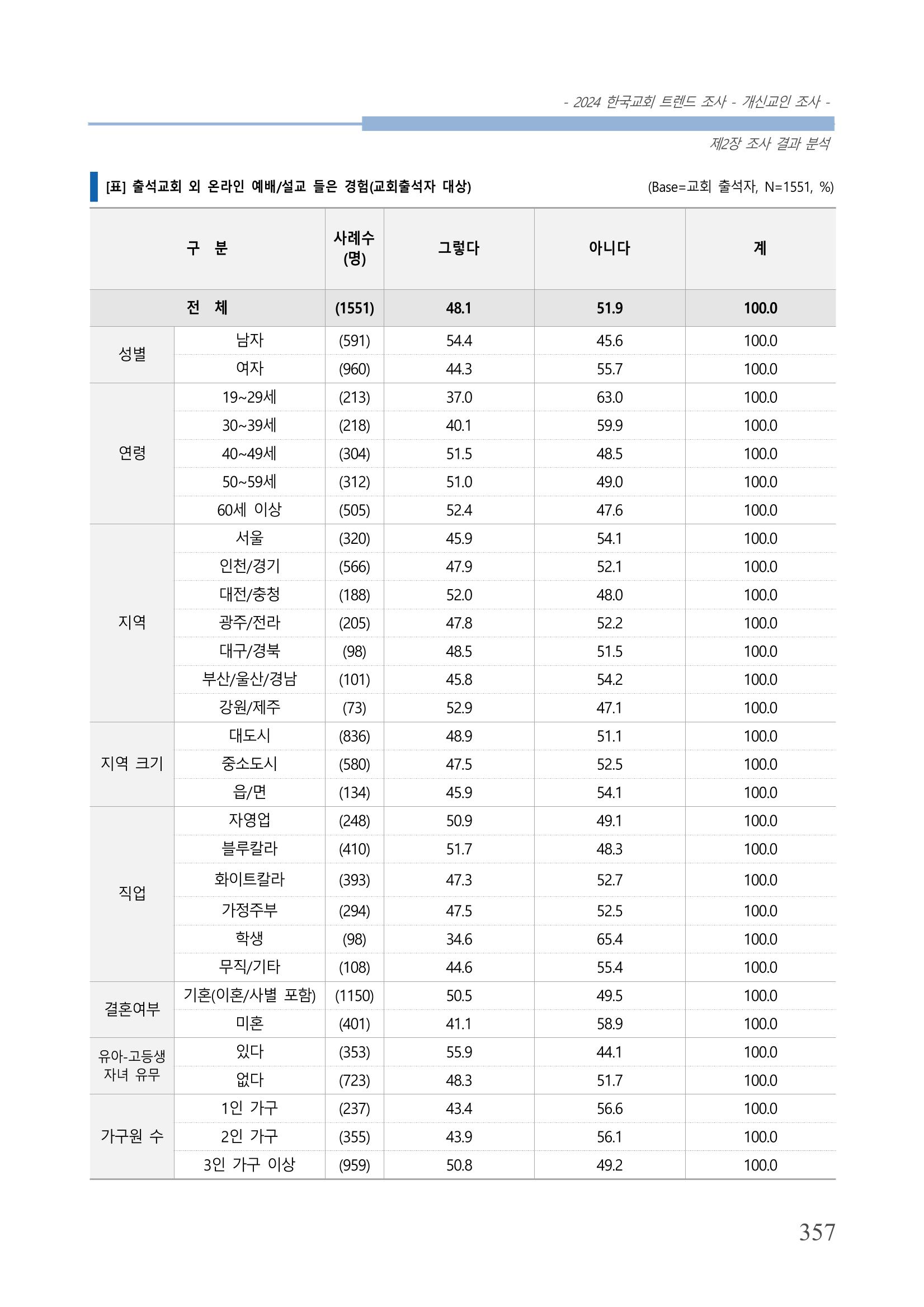 교회트랜드2024(1) 362페이지