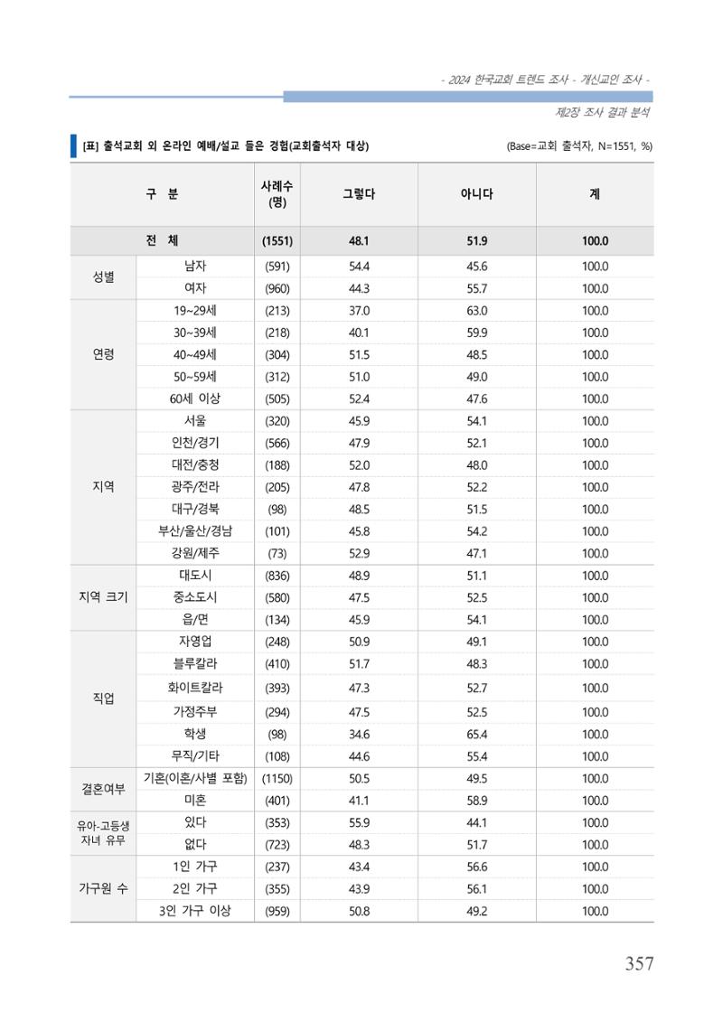 교회트랜드2024(1) 362페이지
