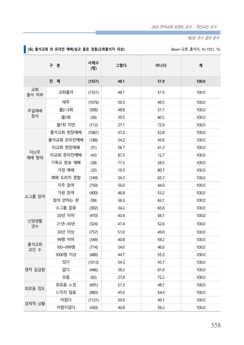 교회트랜드2024(1) 363페이지