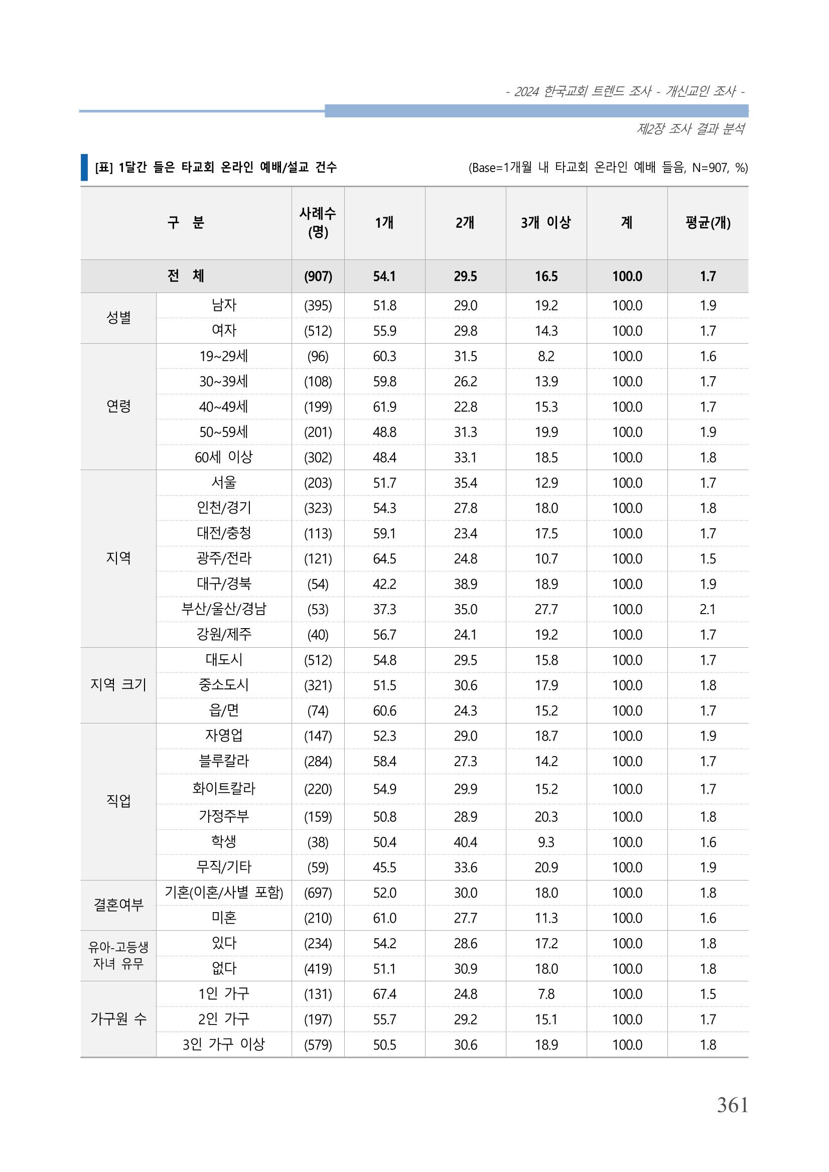 교회트랜드2024(1) 366페이지