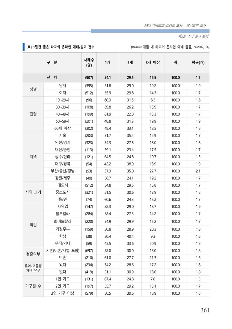 교회트랜드2024(1) 366페이지