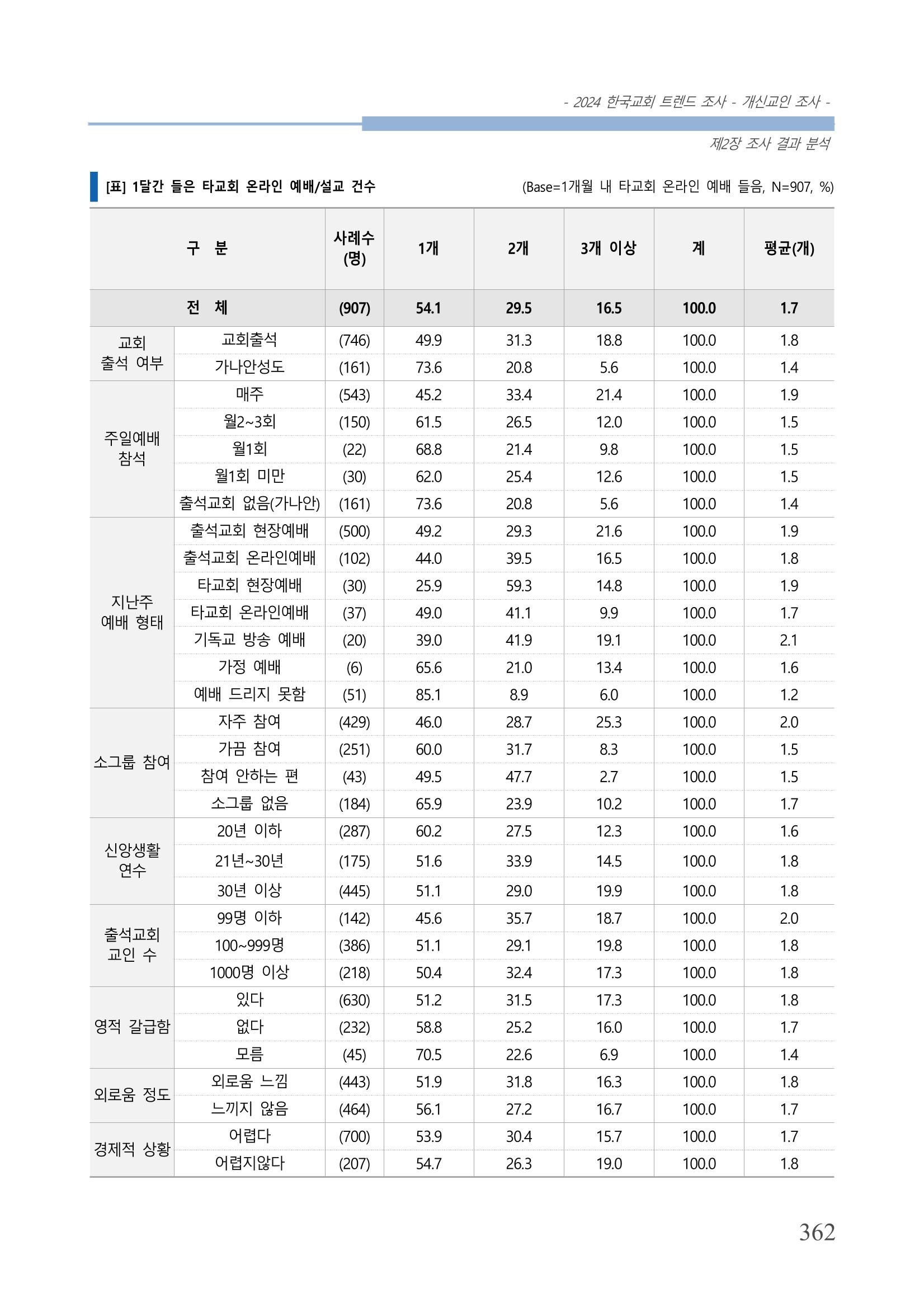 교회트랜드2024(1) 367페이지
