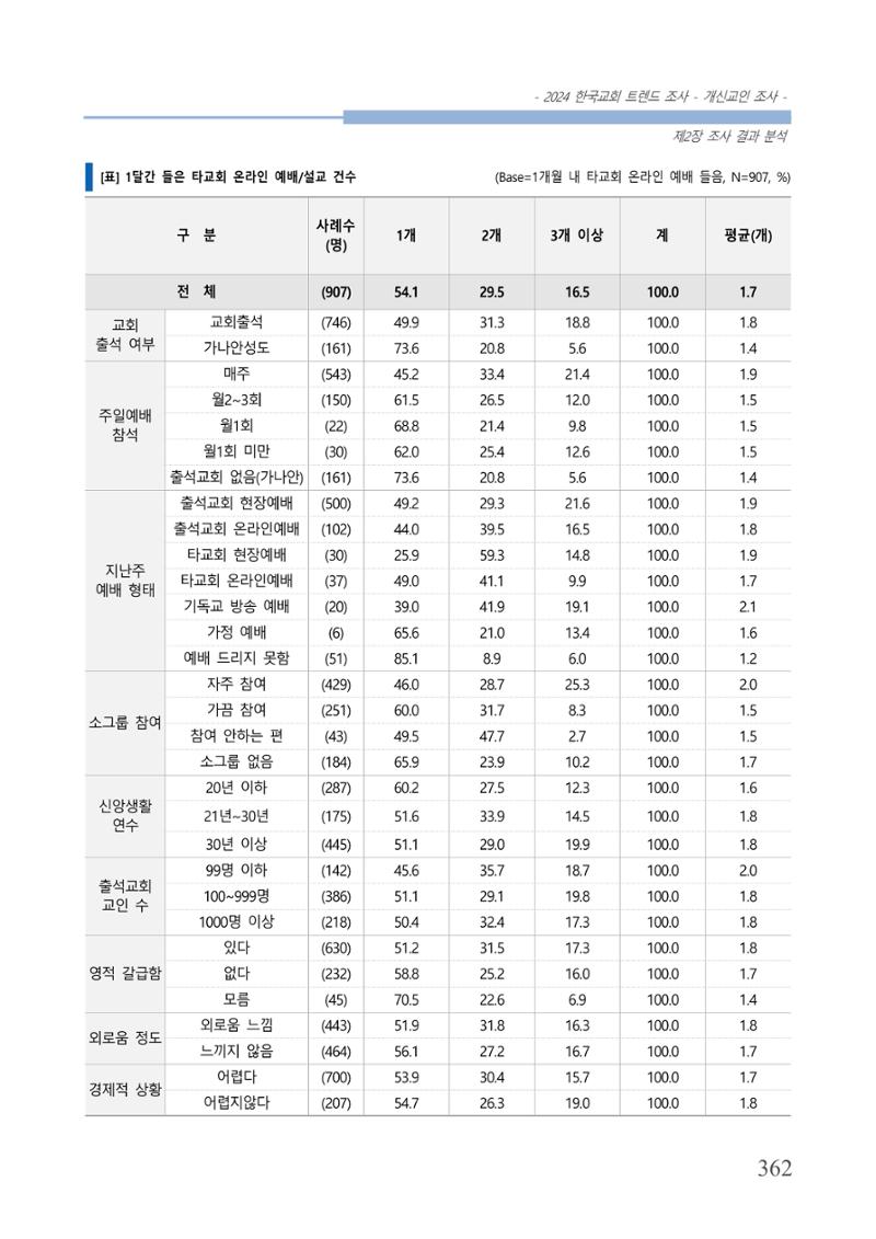 교회트랜드2024(1) 367페이지