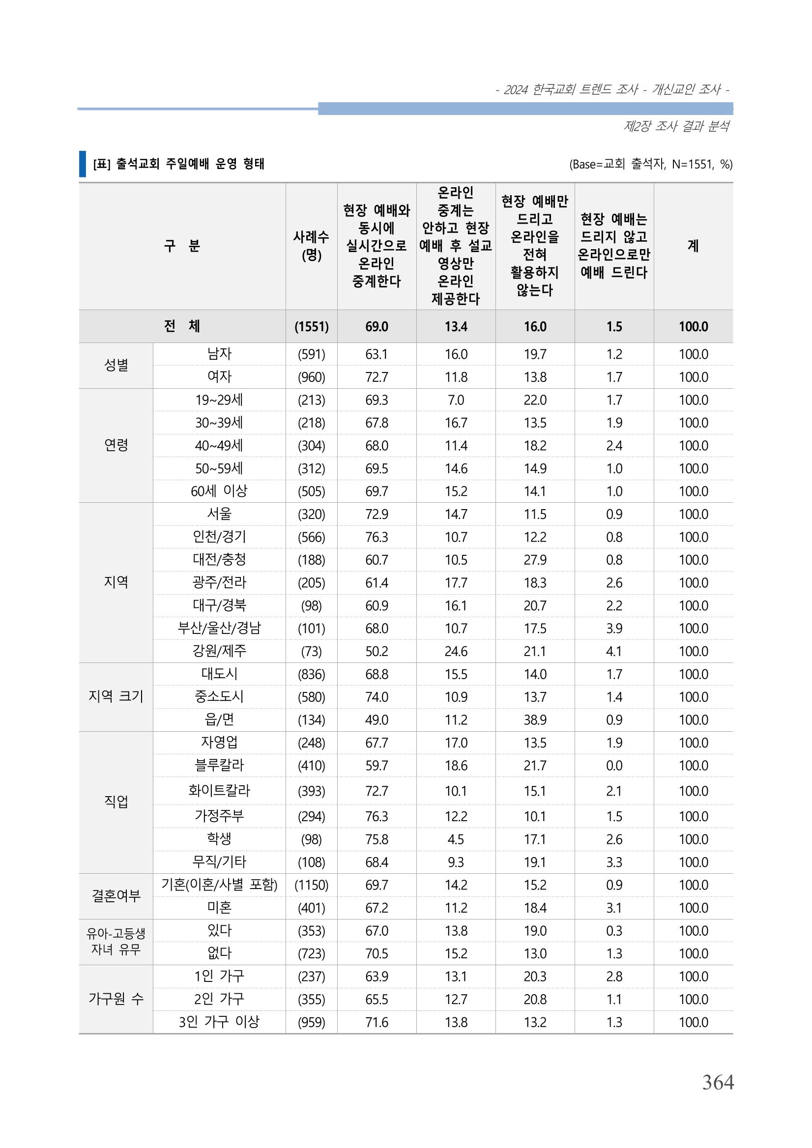 교회트랜드2024(1) 369페이지