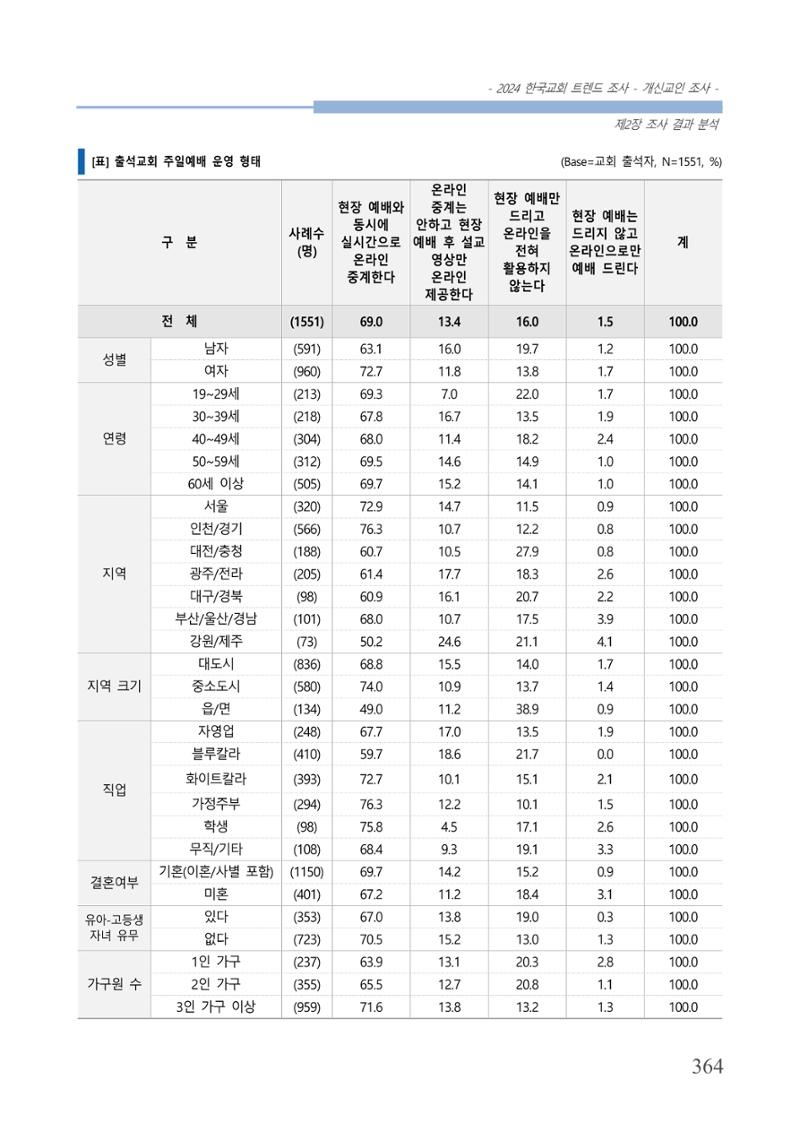 교회트랜드2024(1) 369페이지