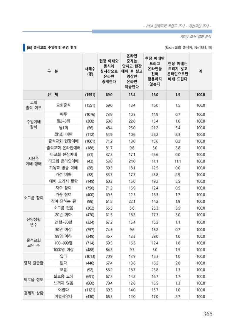 교회트랜드2024(1) 370페이지