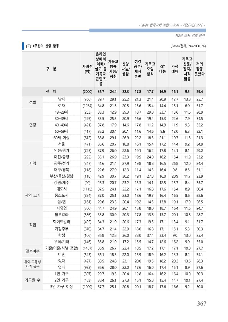 교회트랜드2024(1) 372페이지