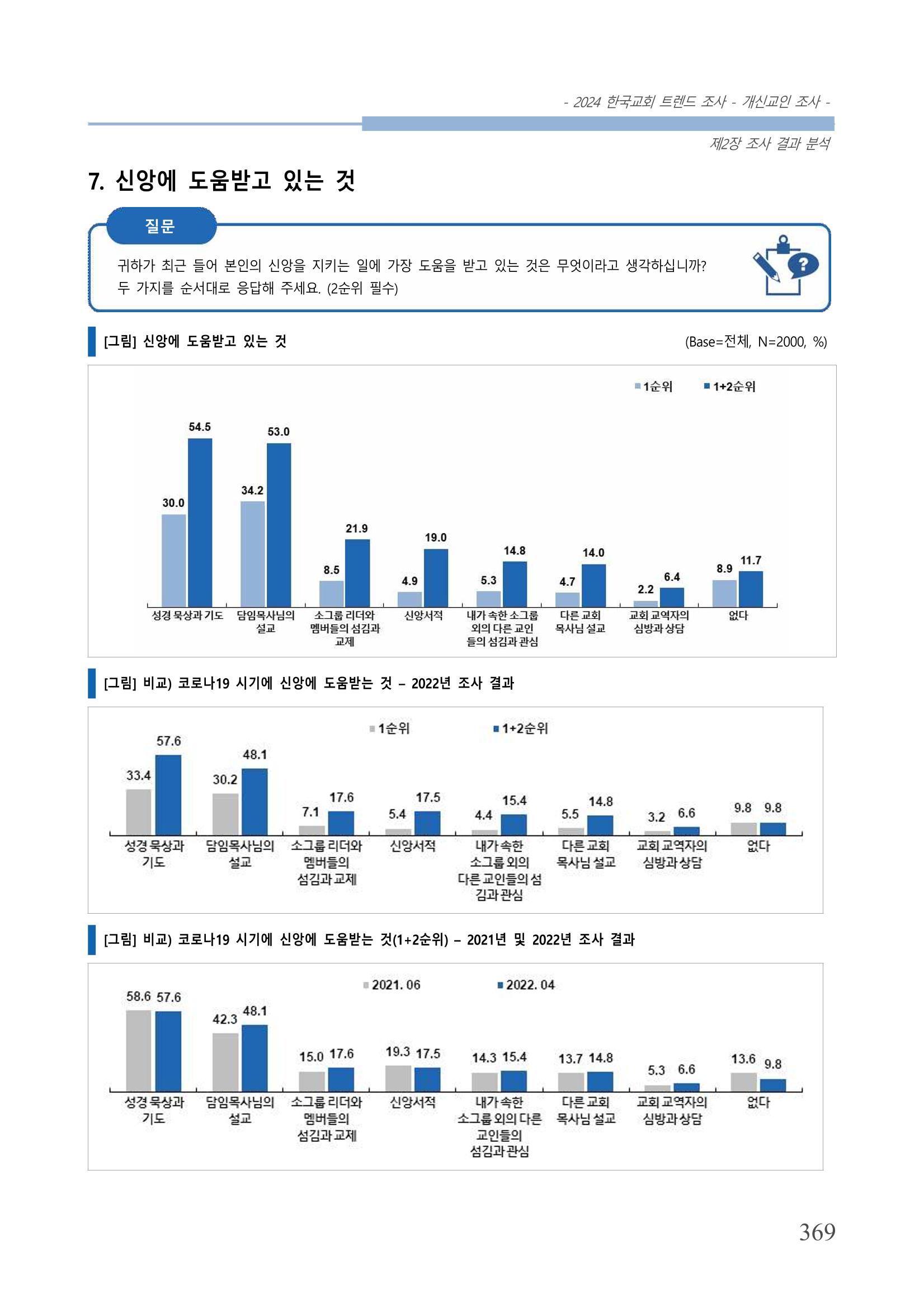 교회트랜드2024(1) 374페이지
