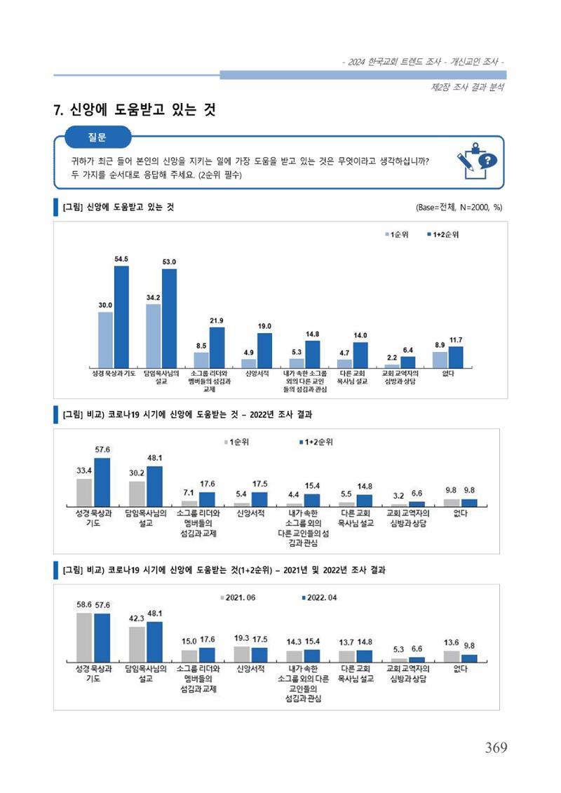 교회트랜드2024(1) 374페이지