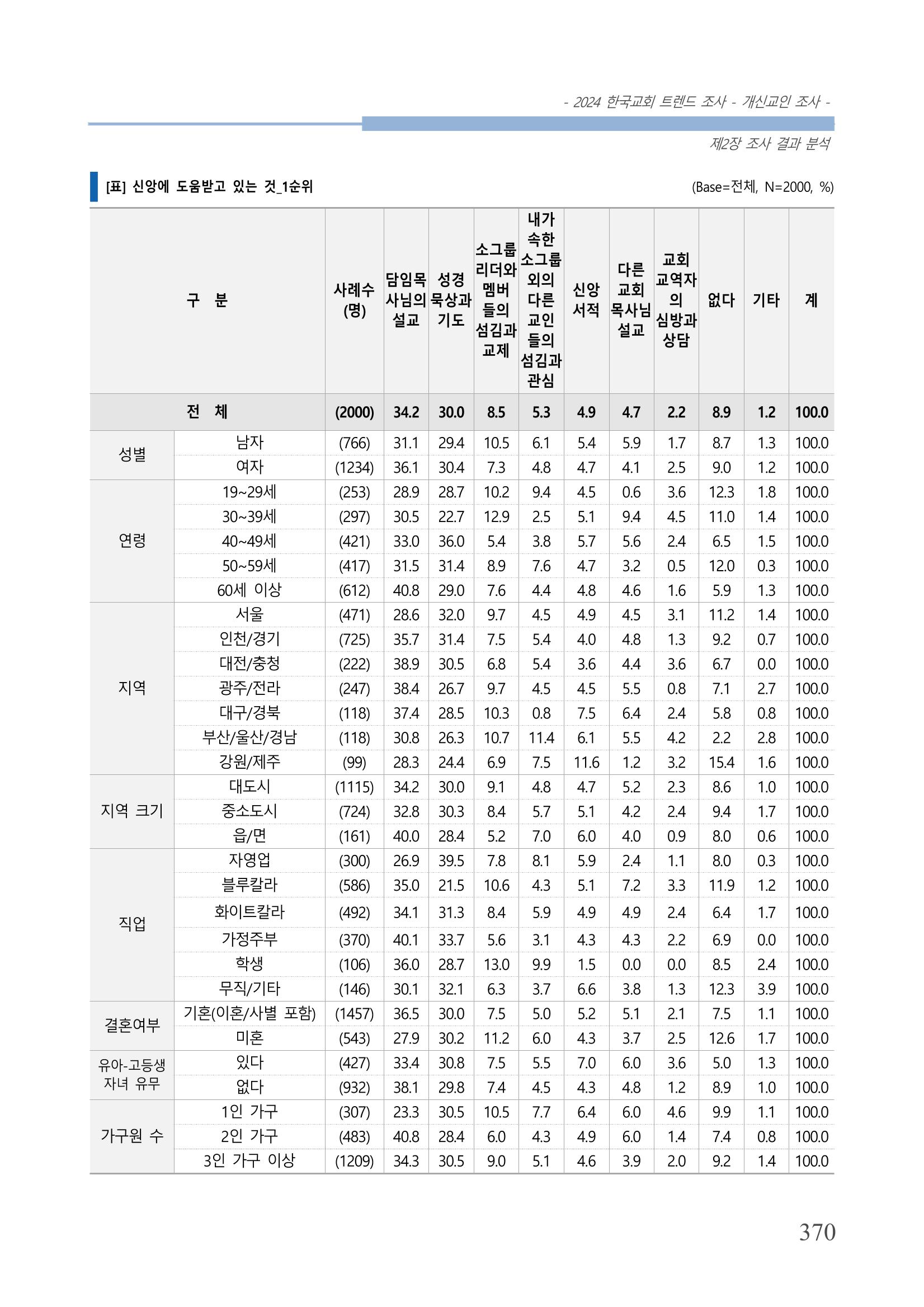 교회트랜드2024(1) 375페이지