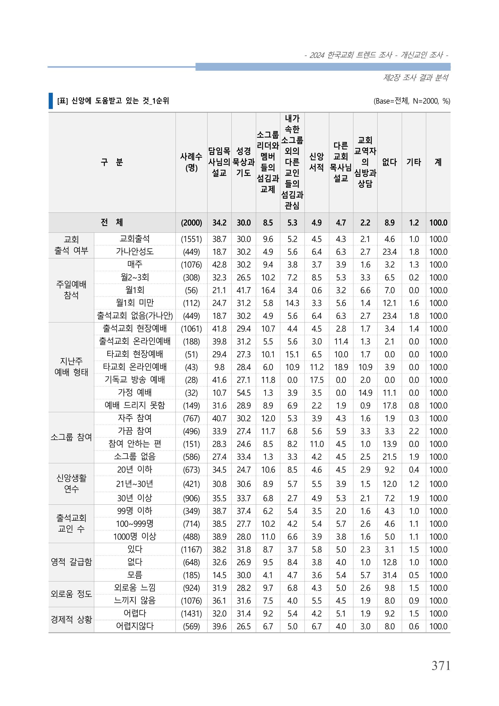 교회트랜드2024(1) 376페이지