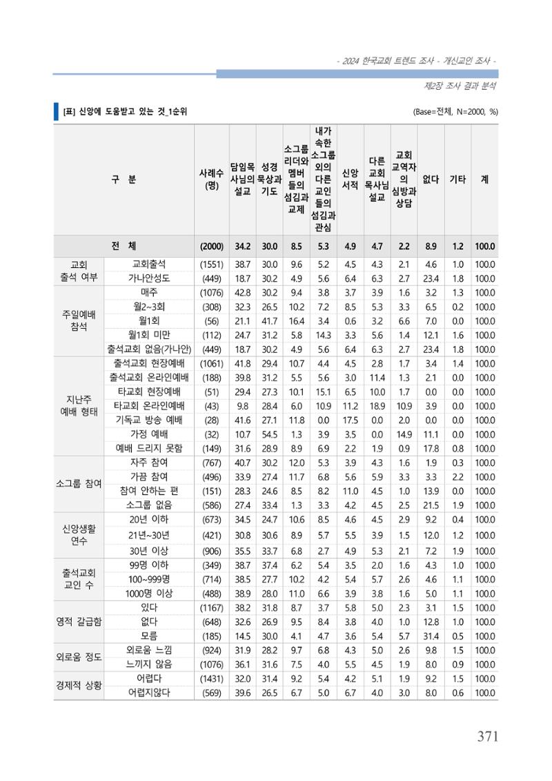 교회트랜드2024(1) 376페이지