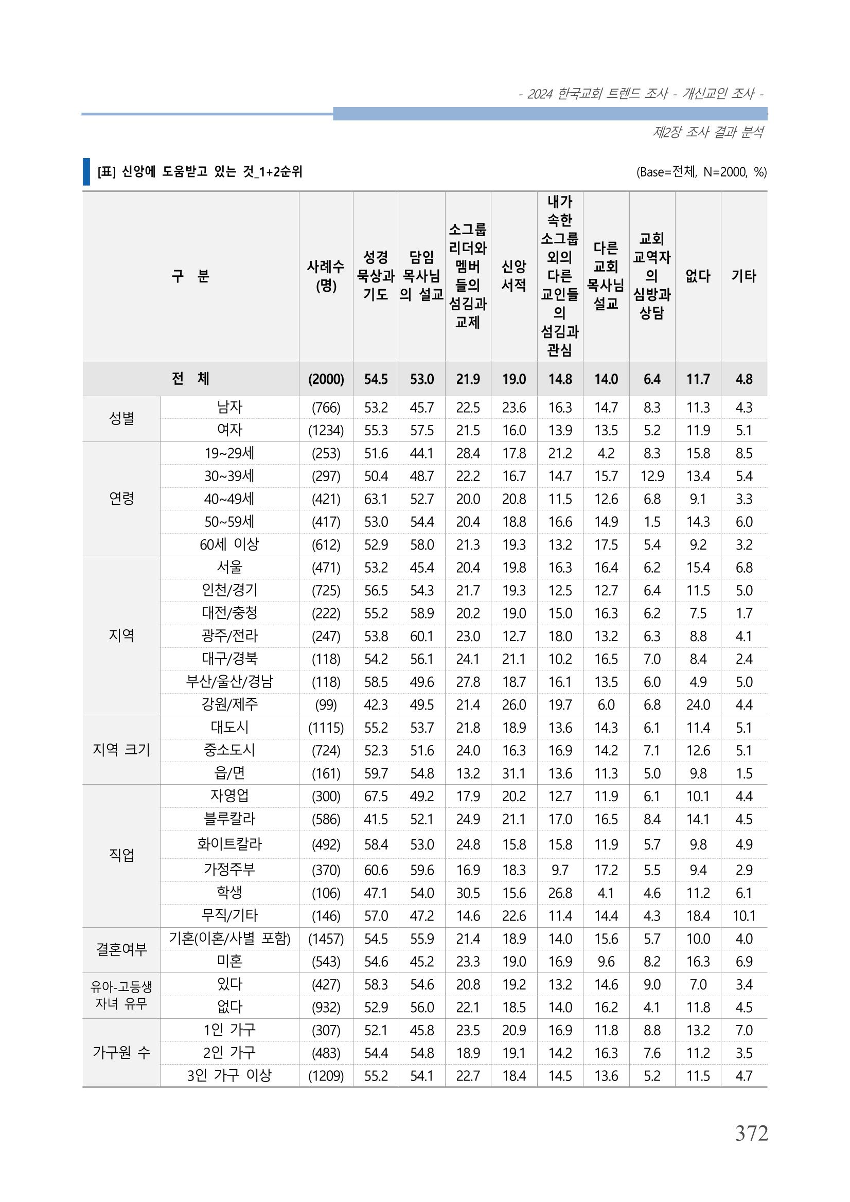 교회트랜드2024(1) 377페이지