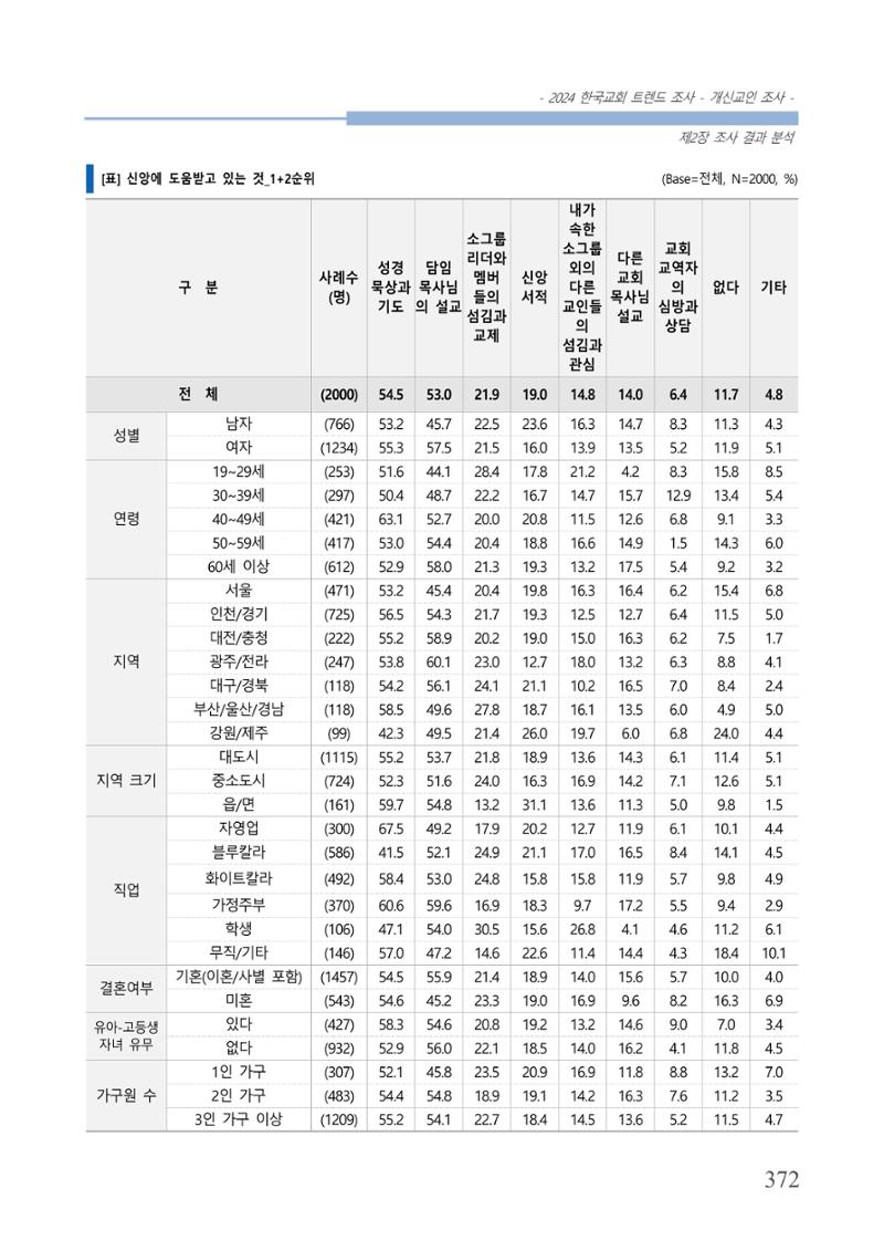 교회트랜드2024(1) 377페이지