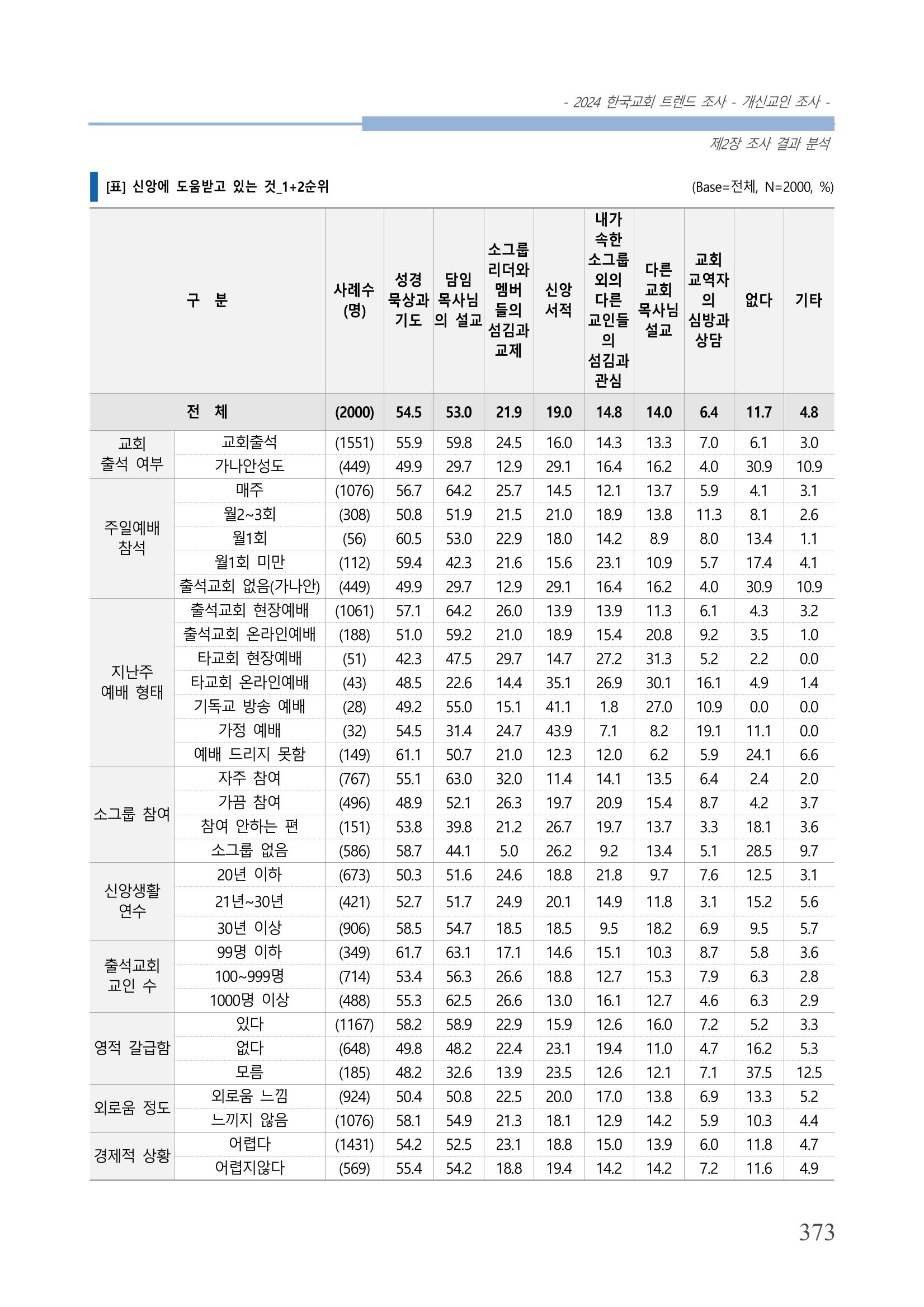 교회트랜드2024(1) 378페이지