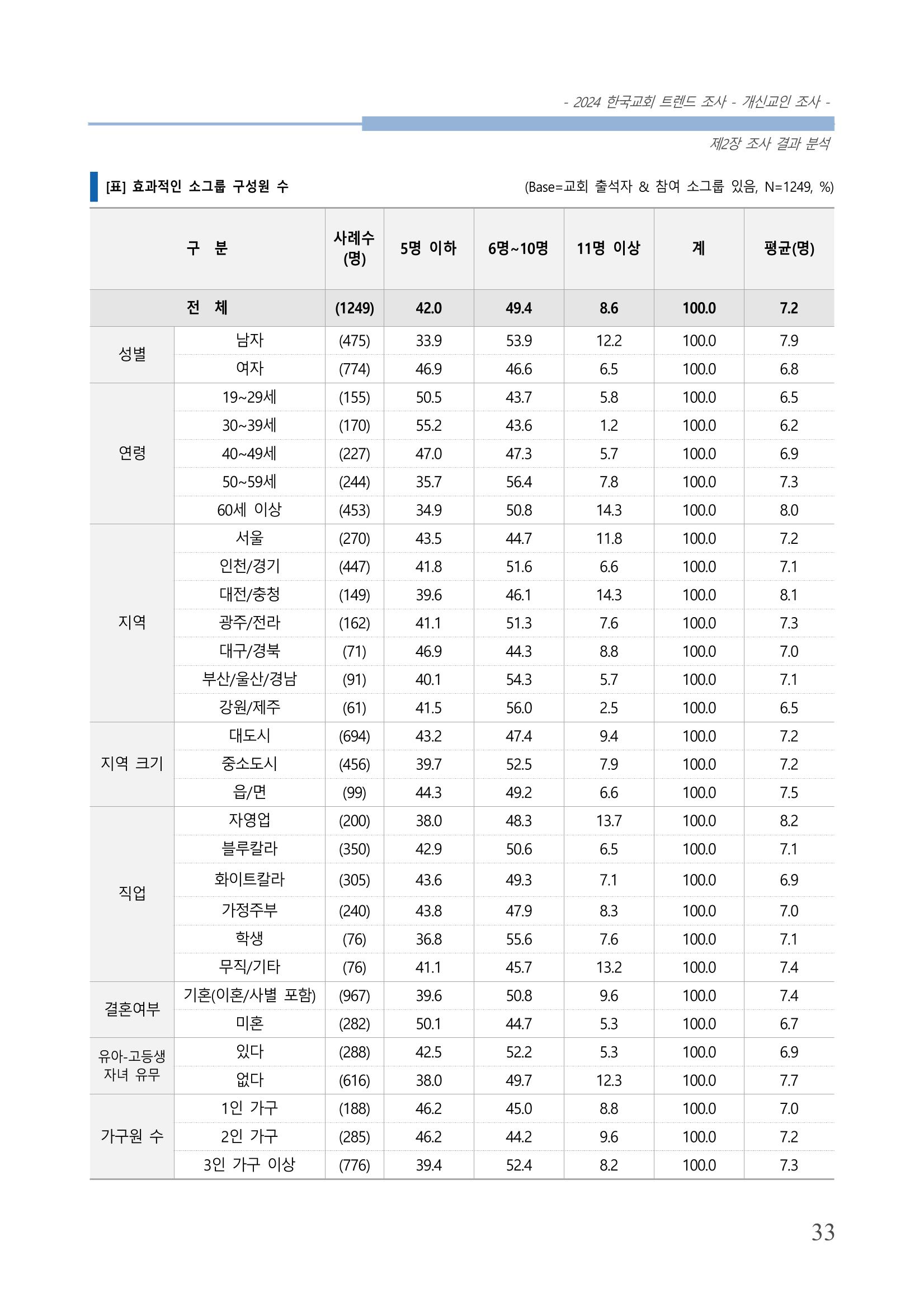 교회트랜드2024(1) 38페이지