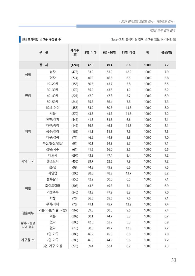 교회트랜드2024(1) 38페이지