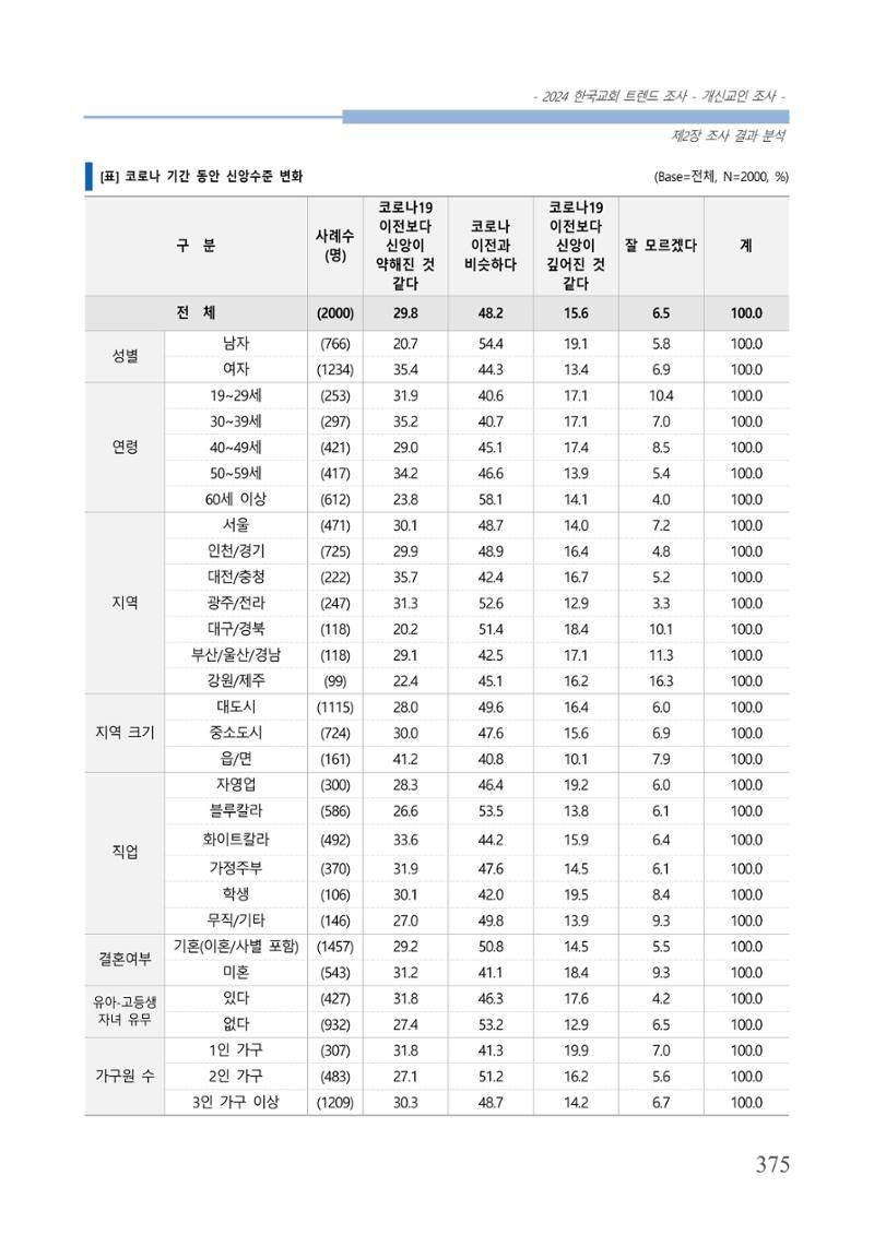 교회트랜드2024(1) 380페이지