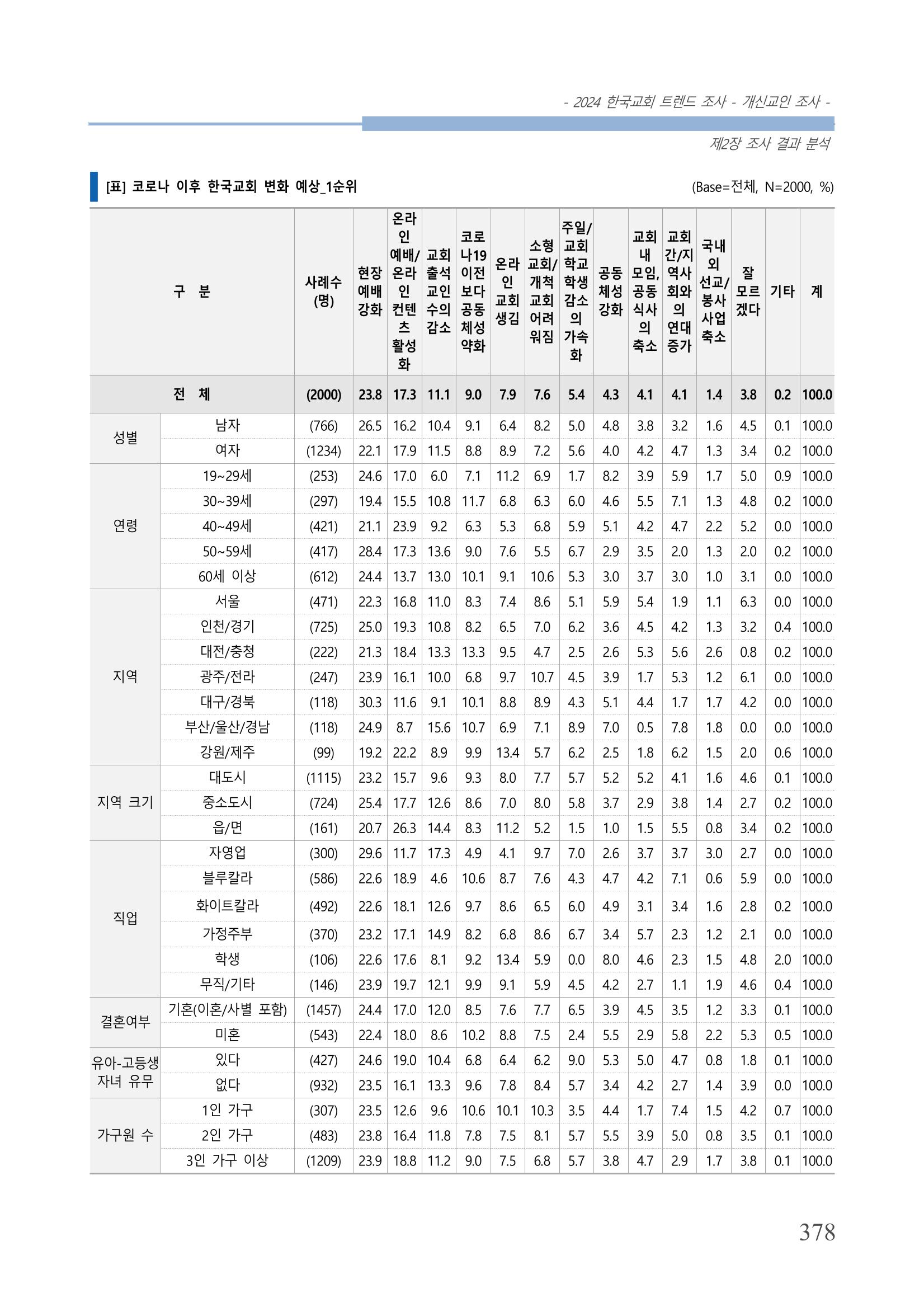 교회트랜드2024(1) 383페이지