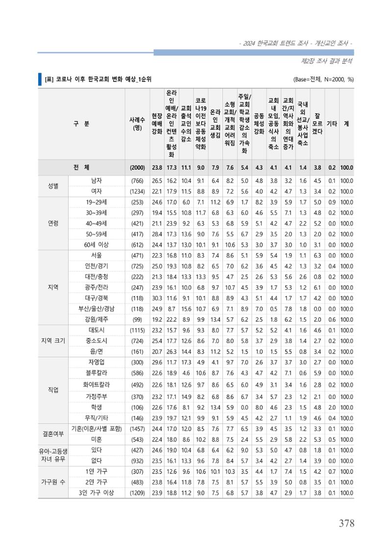 교회트랜드2024(1) 383페이지