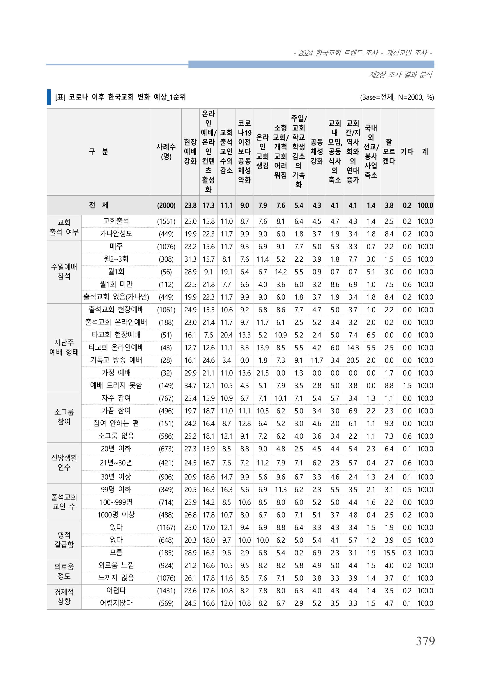 교회트랜드2024(1) 384페이지