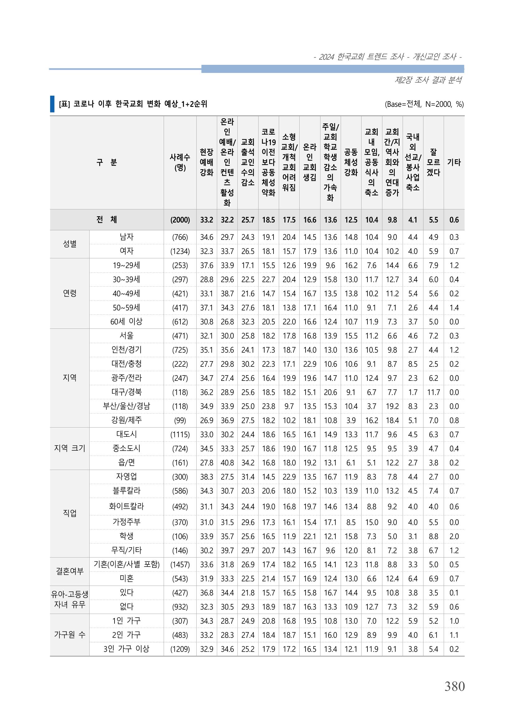 교회트랜드2024(1) 385페이지