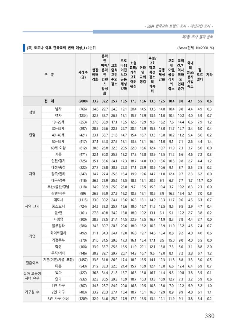 교회트랜드2024(1) 385페이지