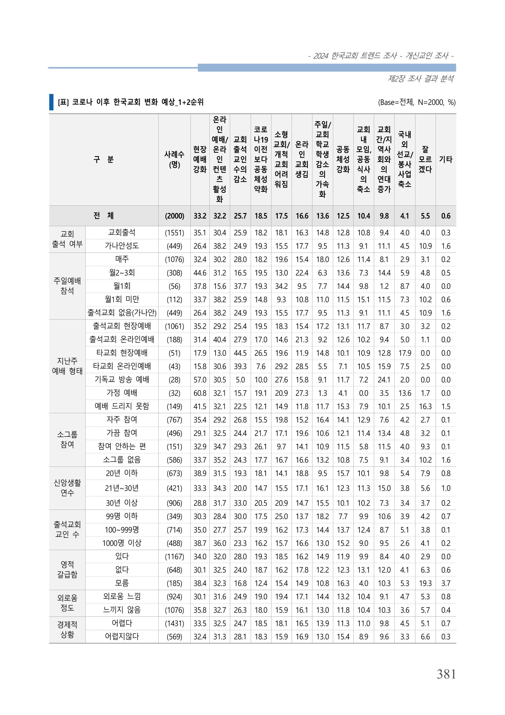 교회트랜드2024(1) 386페이지