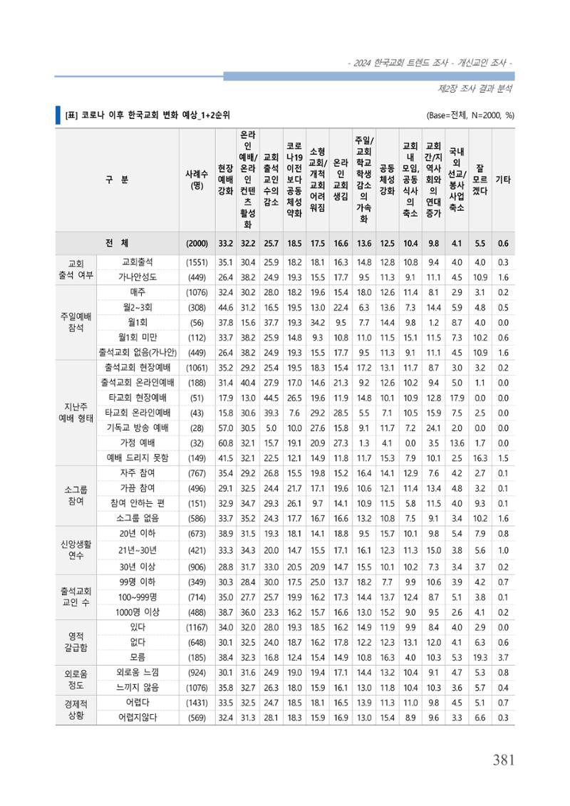 교회트랜드2024(1) 386페이지