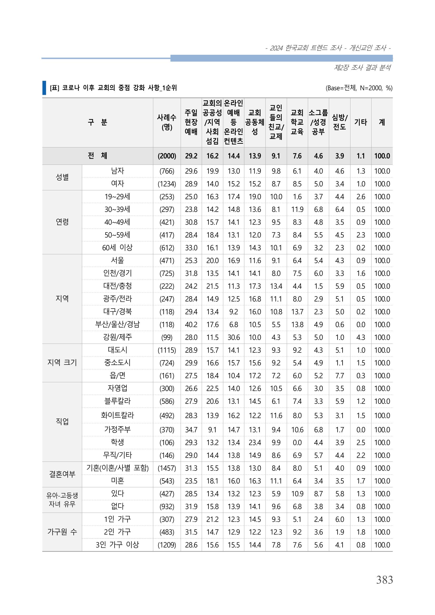 교회트랜드2024(1) 388페이지