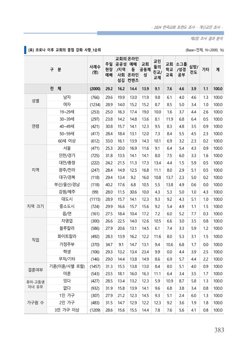 교회트랜드2024(1) 388페이지