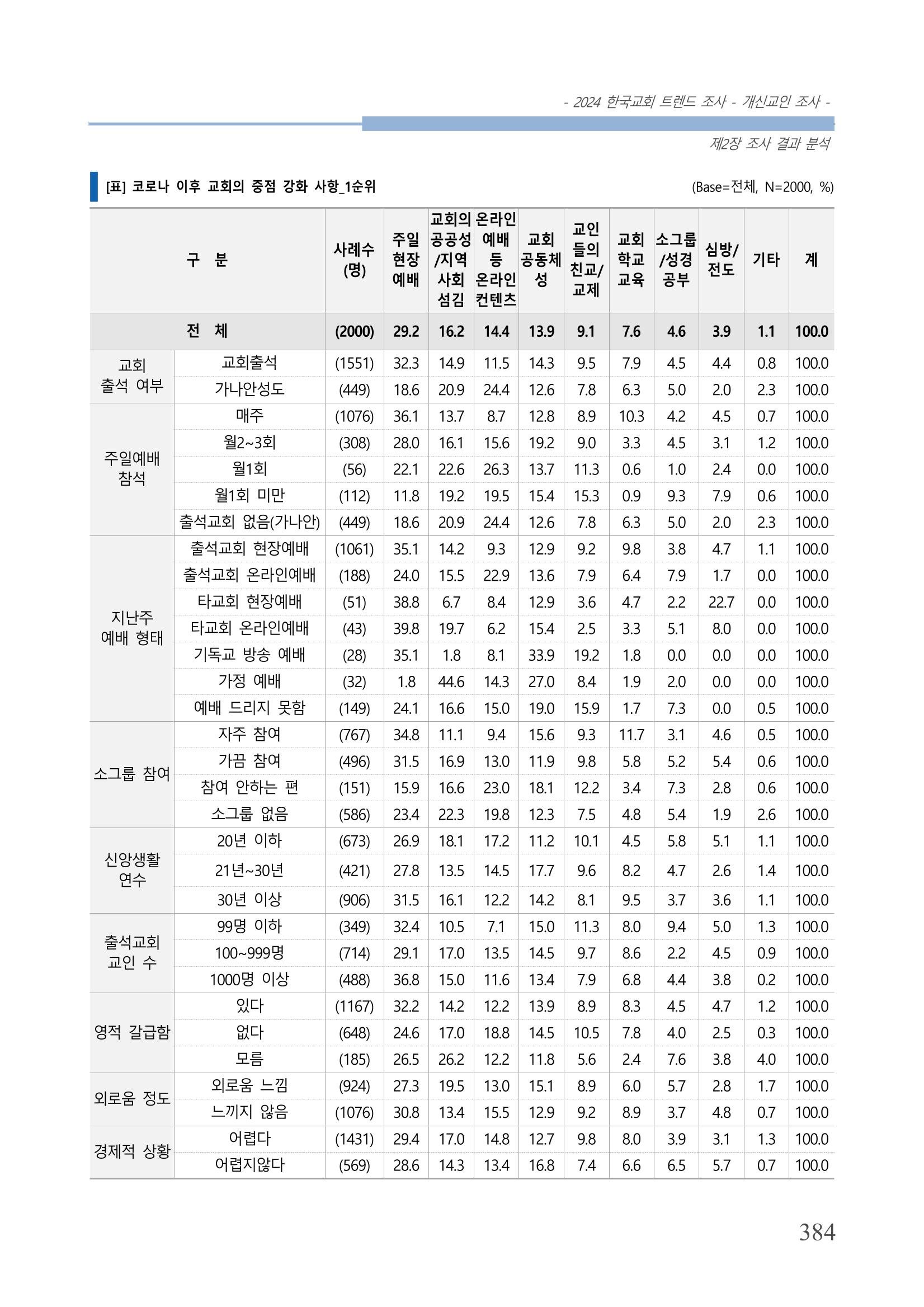 교회트랜드2024(1) 389페이지