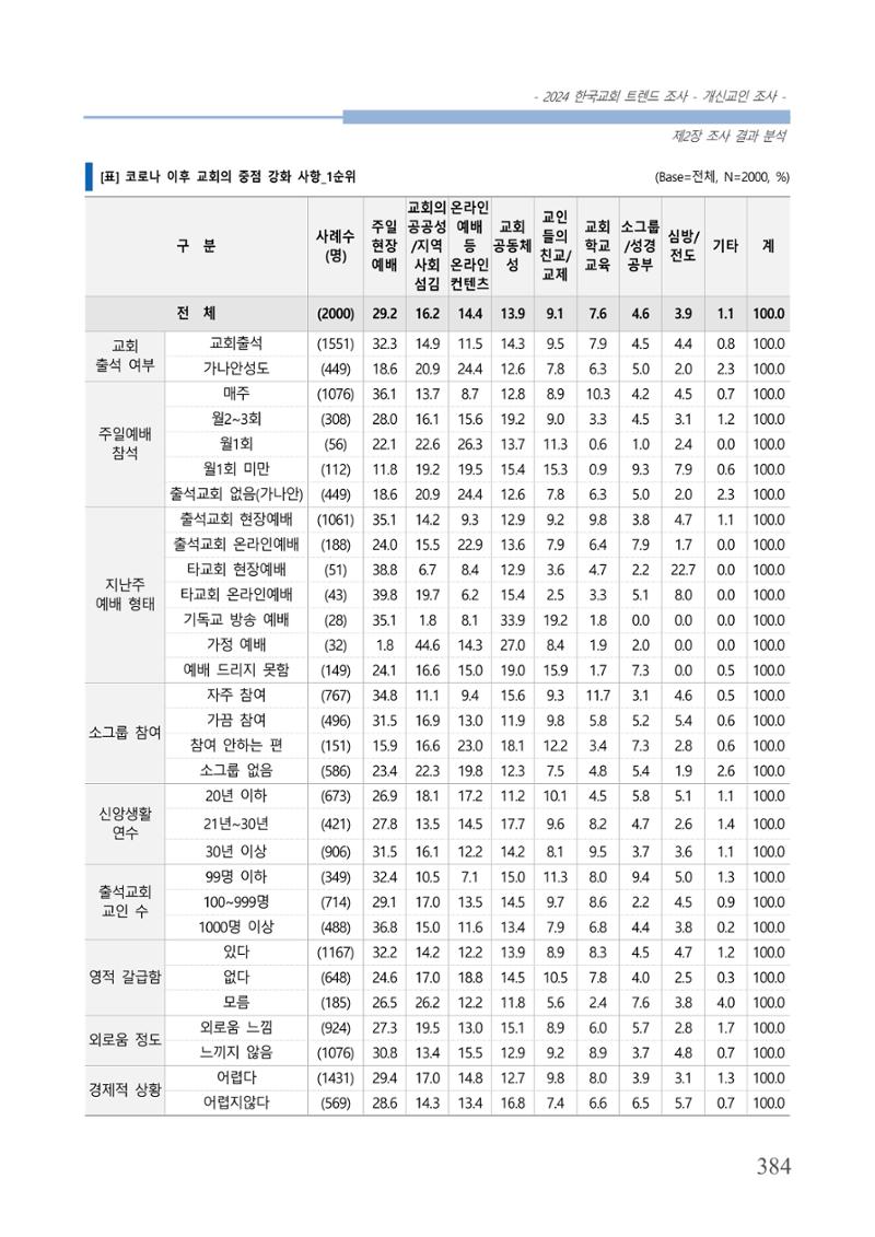 교회트랜드2024(1) 389페이지