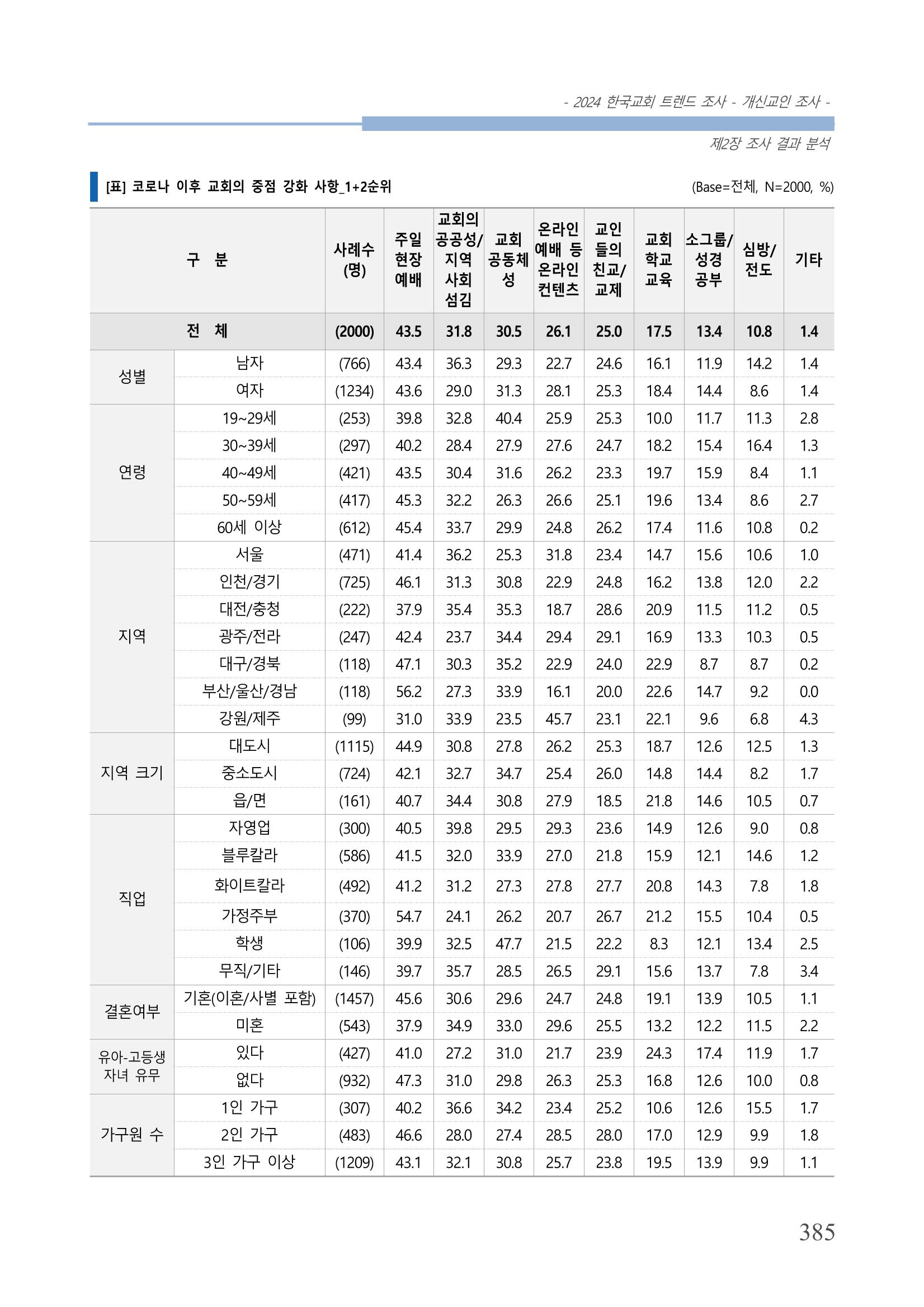 교회트랜드2024(1) 390페이지