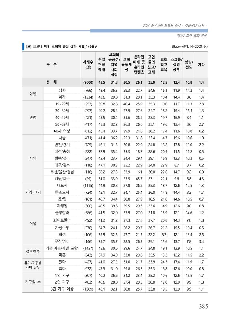 교회트랜드2024(1) 390페이지
