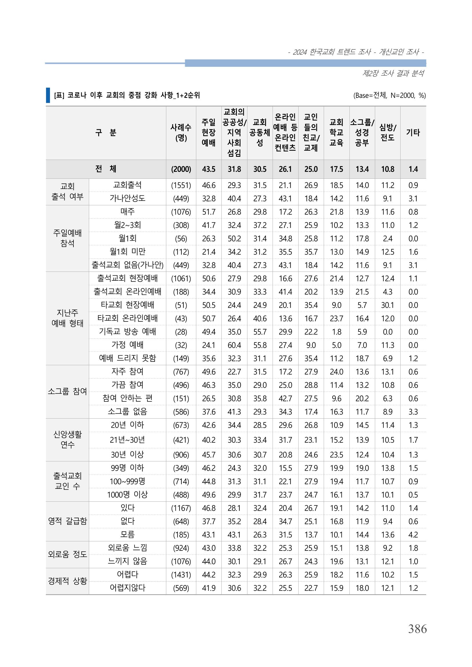 교회트랜드2024(1) 391페이지