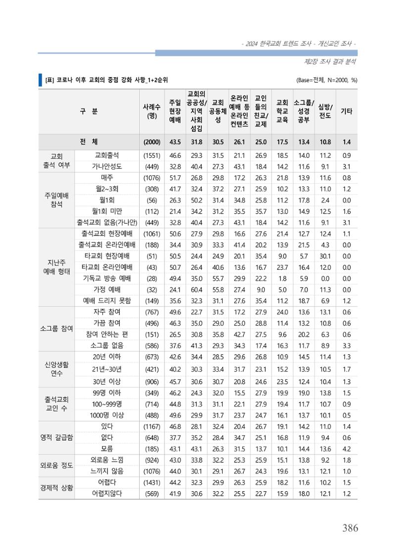 교회트랜드2024(1) 391페이지