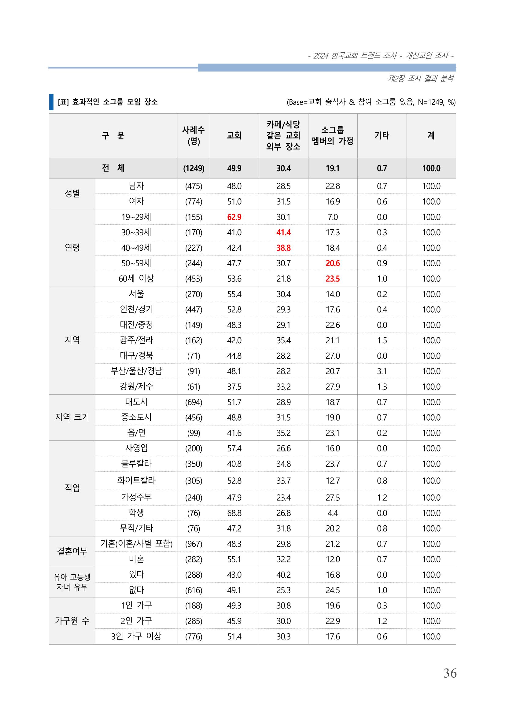 교회트랜드2024(1) 41페이지