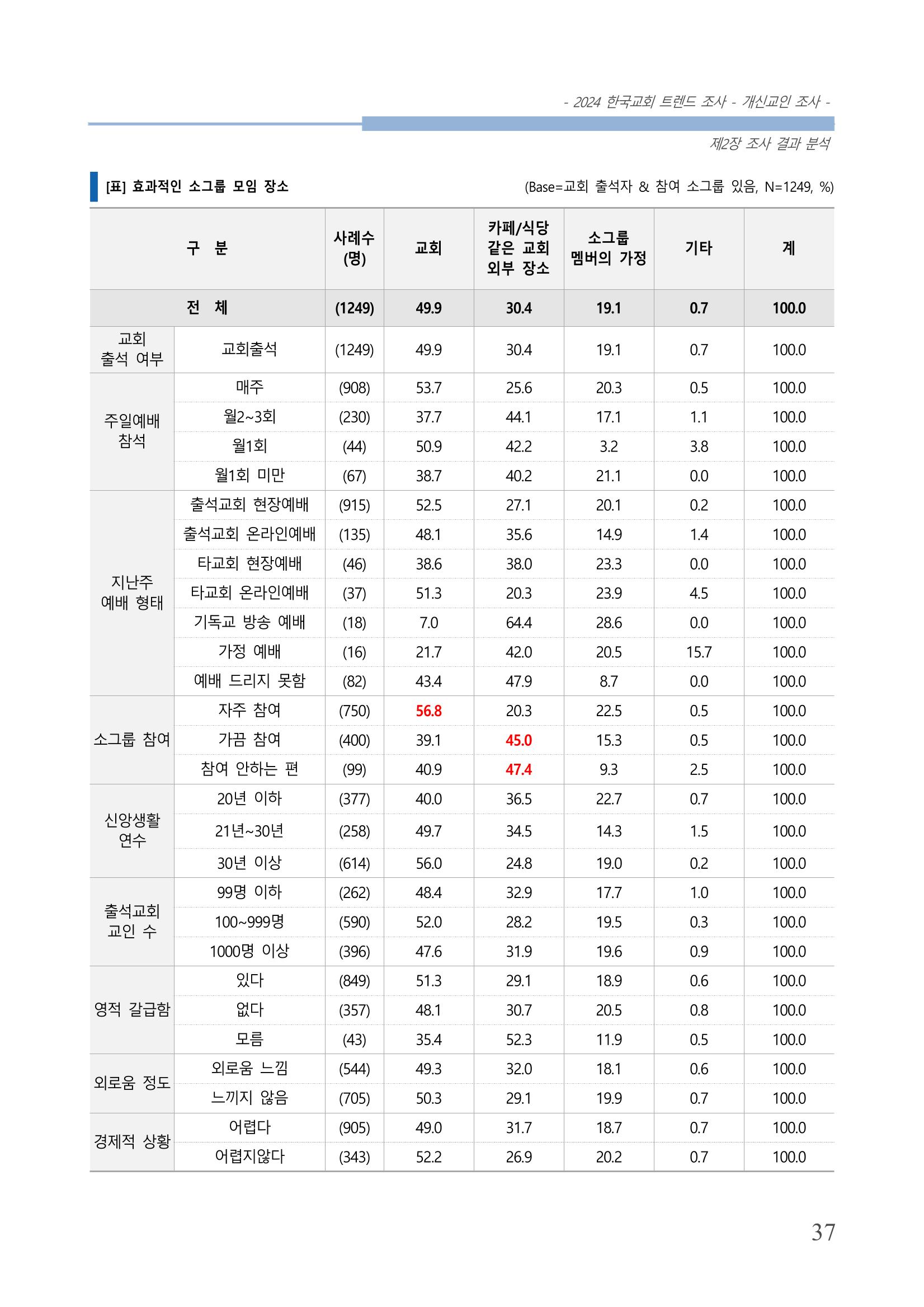 교회트랜드2024(1) 42페이지