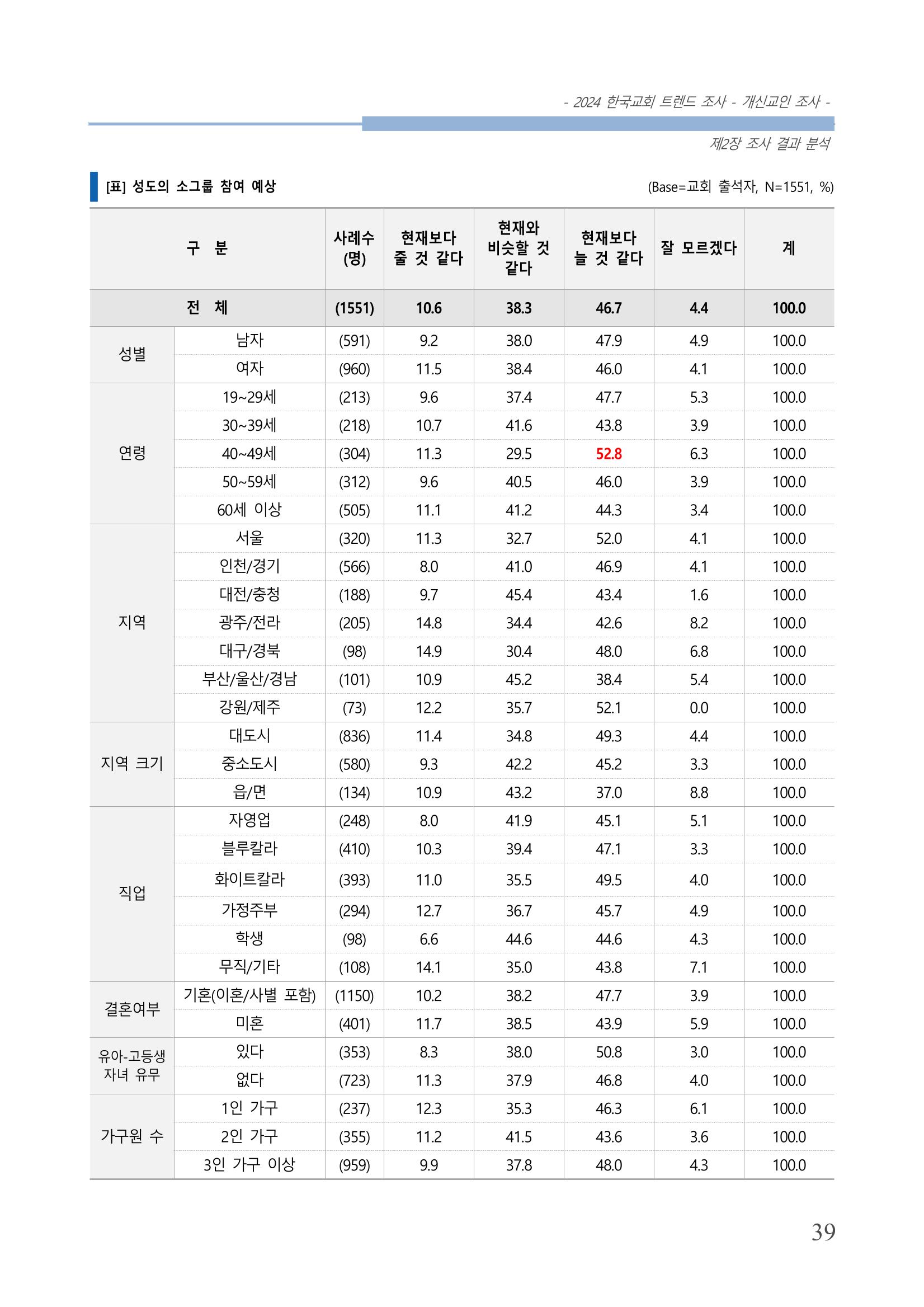 교회트랜드2024(1) 44페이지