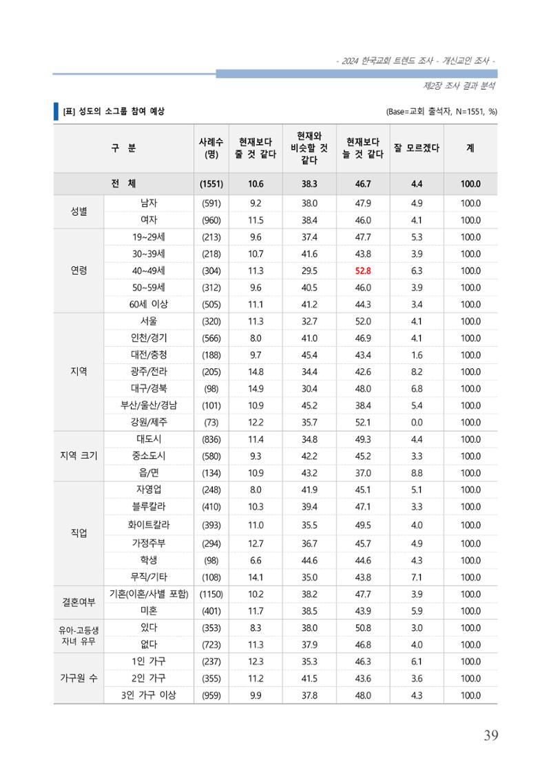 교회트랜드2024(1) 44페이지