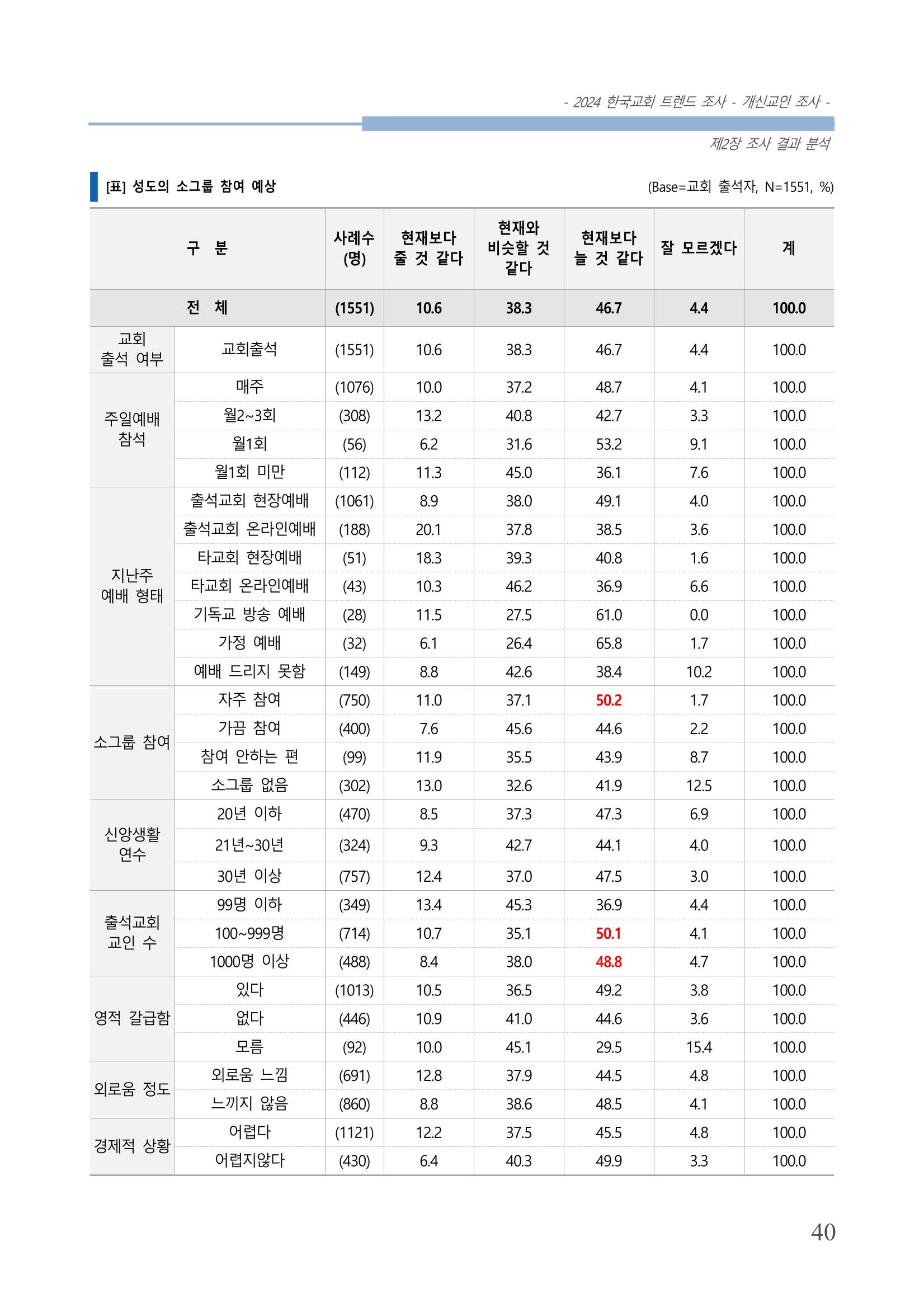 교회트랜드2024(1) 45페이지