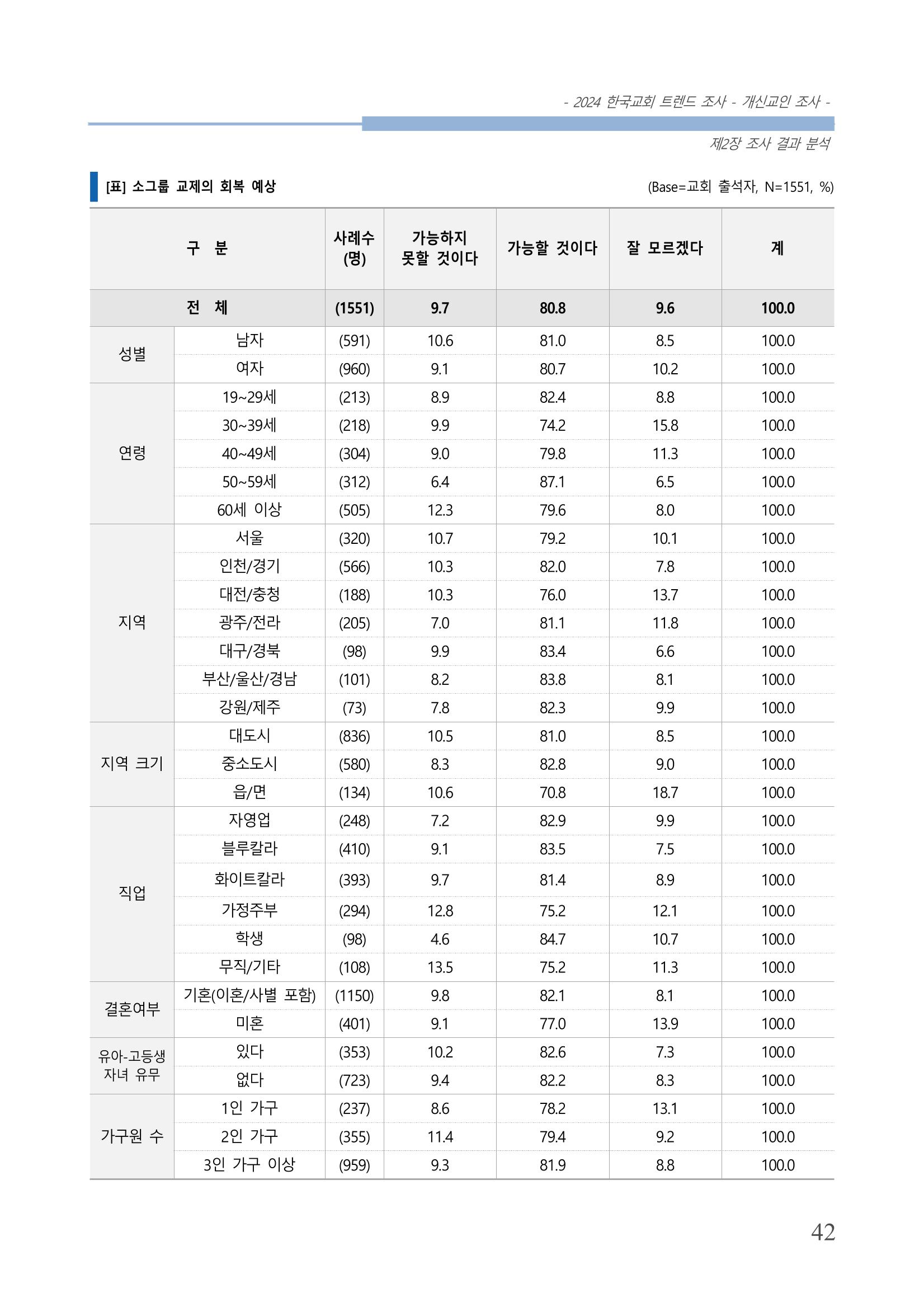 교회트랜드2024(1) 47페이지